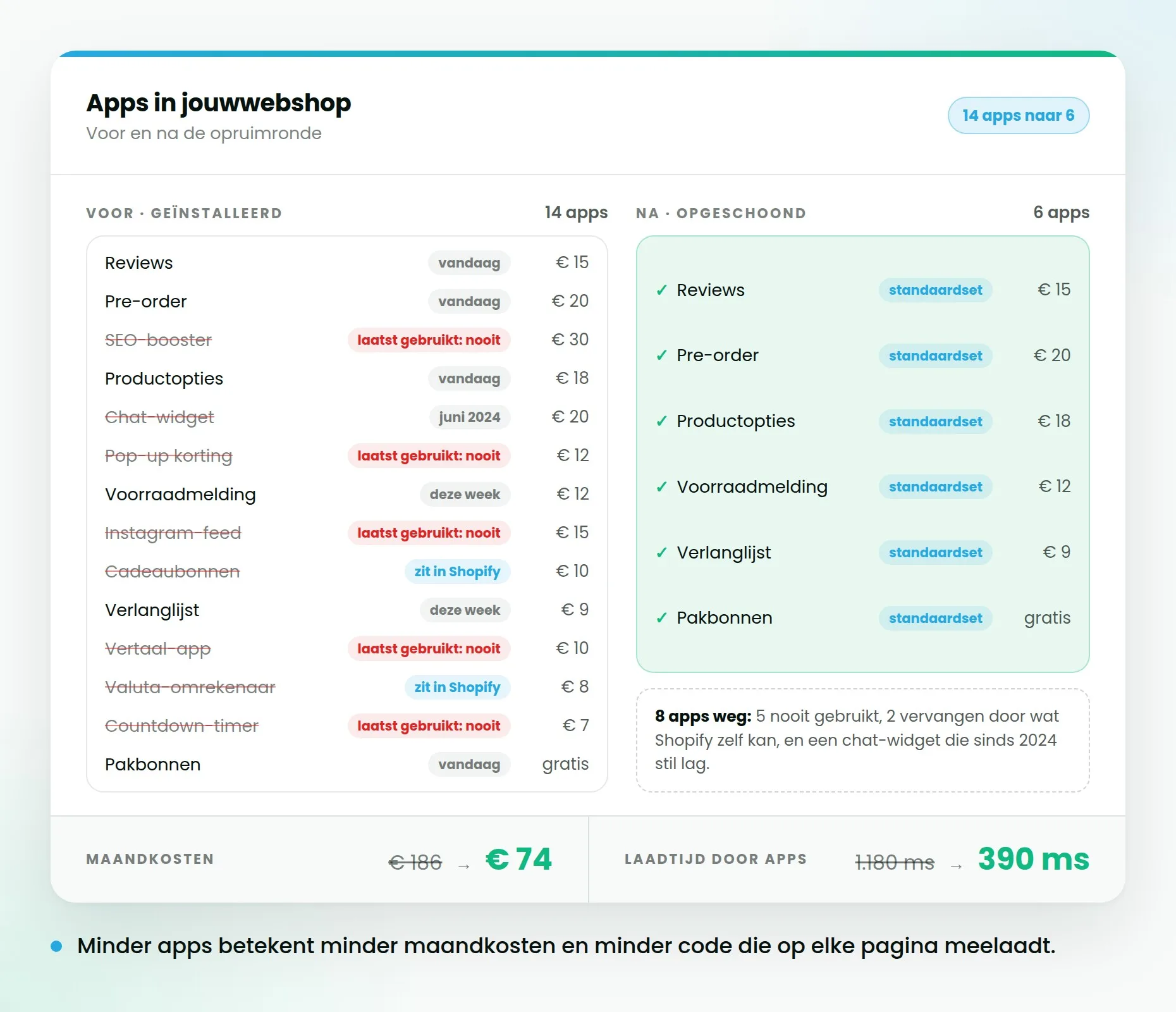 Overzicht van geïnstalleerde apps met per app de laatste keer dat hij is gebruikt, naast de opgeschoonde lijst die overblijft.