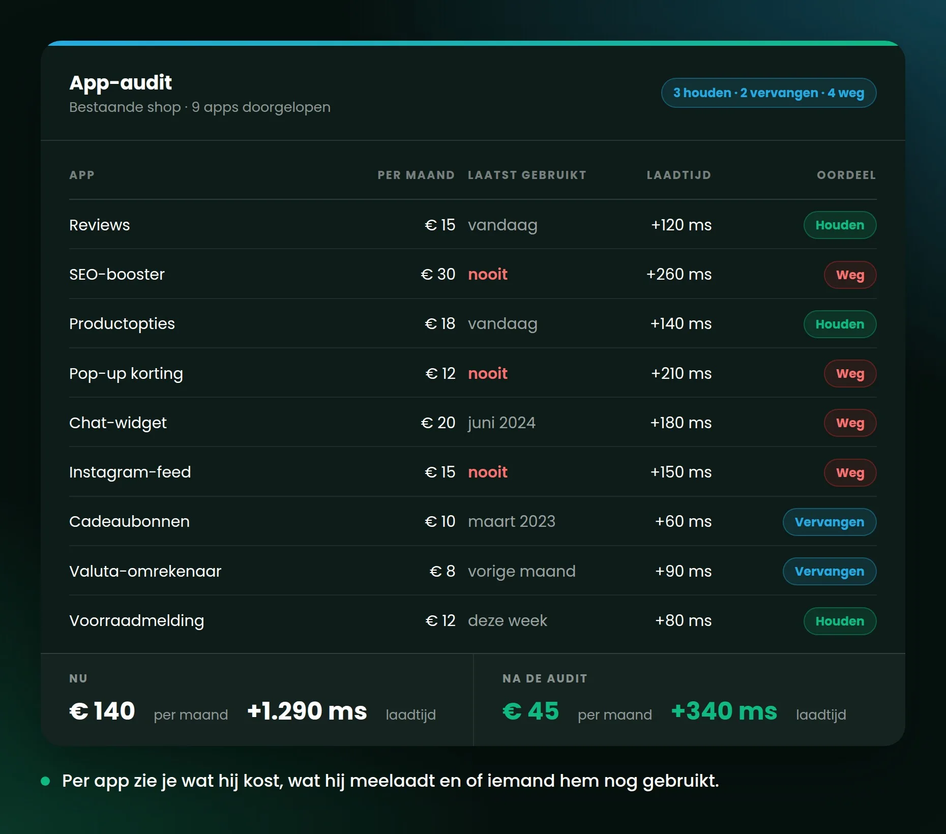 Tabel met per app de maandkosten, laatst gebruikt en een oordeel: houden, vervangen of weg.