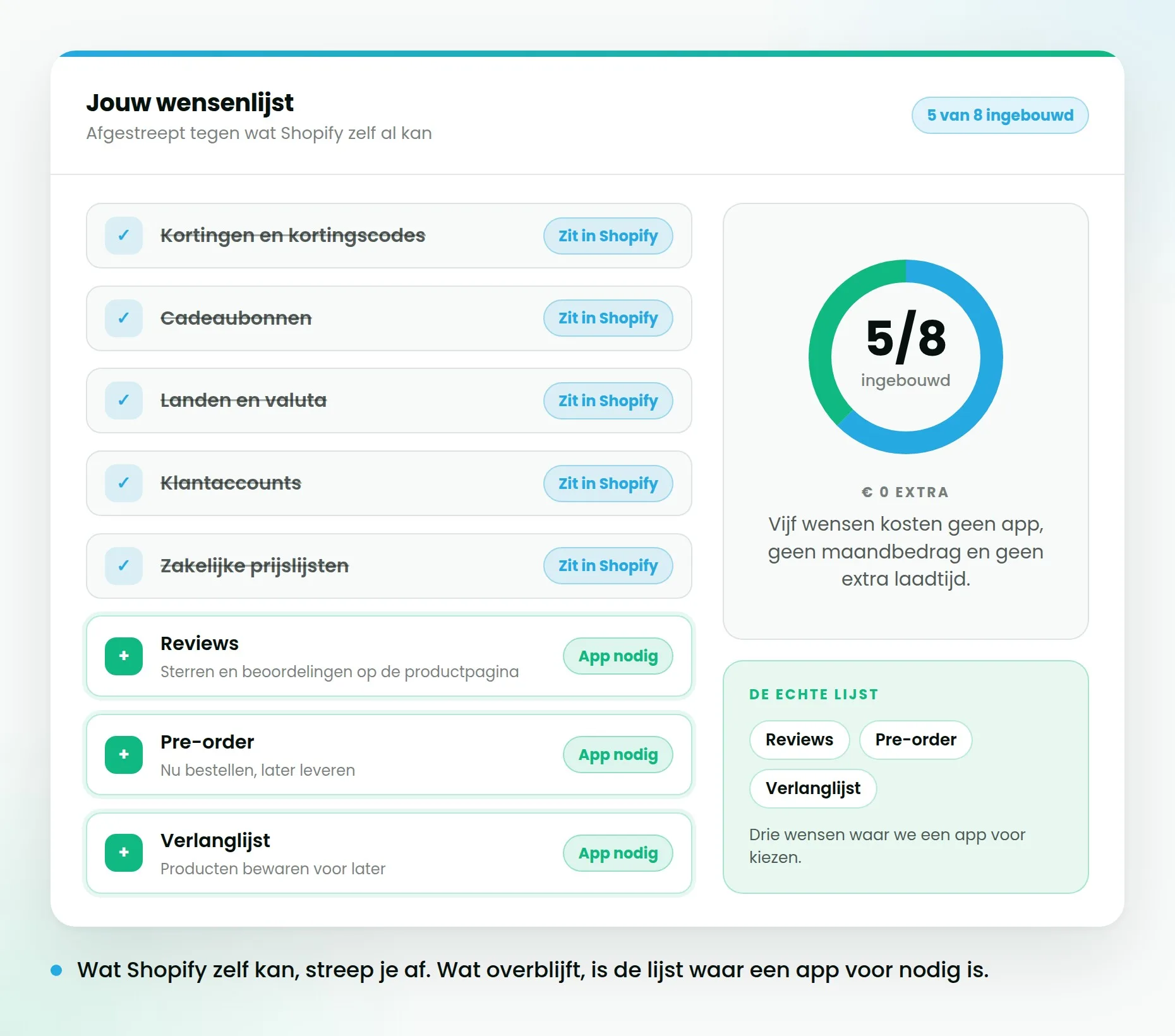 Wensenlijst naast de functies van Shopify zelf, met per wens het label 'zit in Shopify' of 'app nodig'.