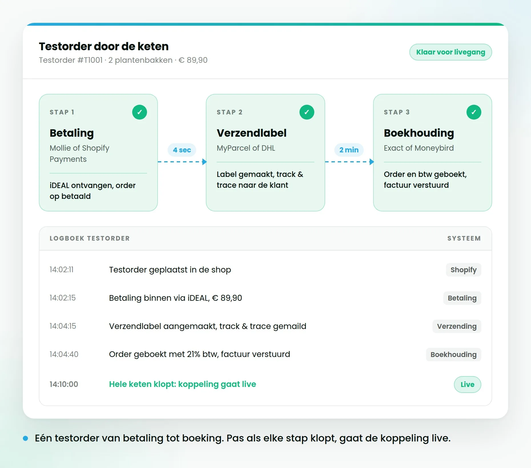 Een order die door de koppelingen loopt: betaling, verzendlabel en boekhouding als opeenvolgende stappen met een groen vinkje bij elke stap.