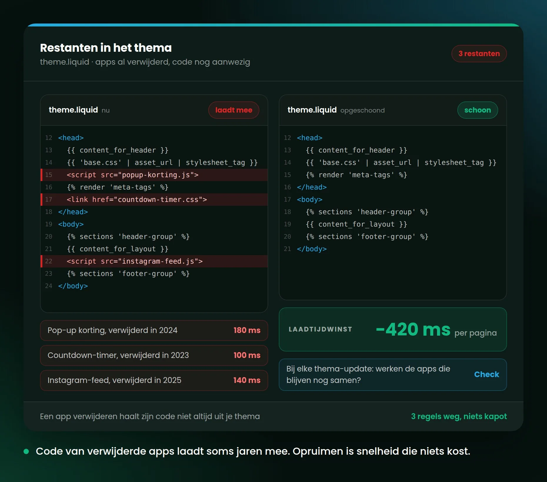 Twee versies van dezelfde themabestanden naast elkaar: links de restanten van verwijderde apps gemarkeerd, rechts de opgeschoonde versie met de laadtijdwinst.