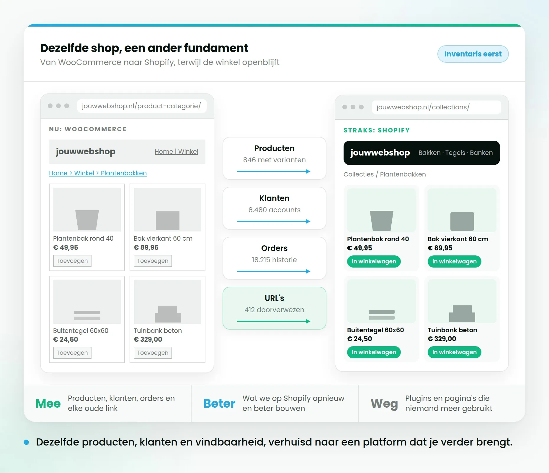 Twee shops naast elkaar: dezelfde producten en dezelfde vindbaarheid, maar links het oude platform en rechts Shopify.