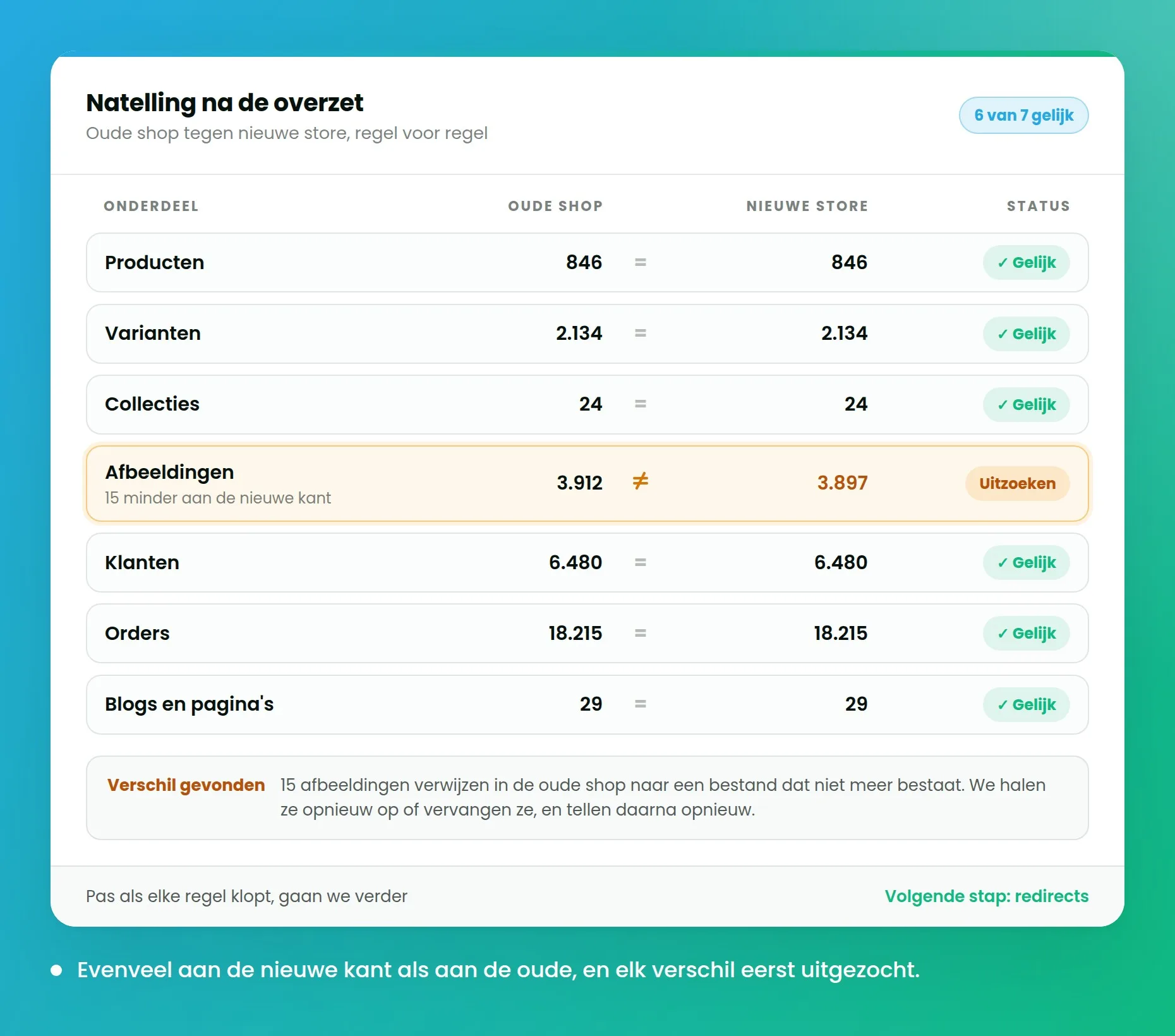 Twee kolommen met aantallen producten, klanten en orders uit de oude en de nieuwe shop, met één regel waar een verschil is uitgelicht.
