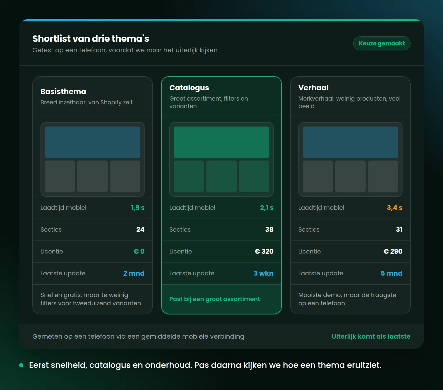 Shortlist van drie thema's met per thema de branche, de laadtijd op mobiel, het aantal secties en de licentiekosten, met het gekozen thema uitgelicht.