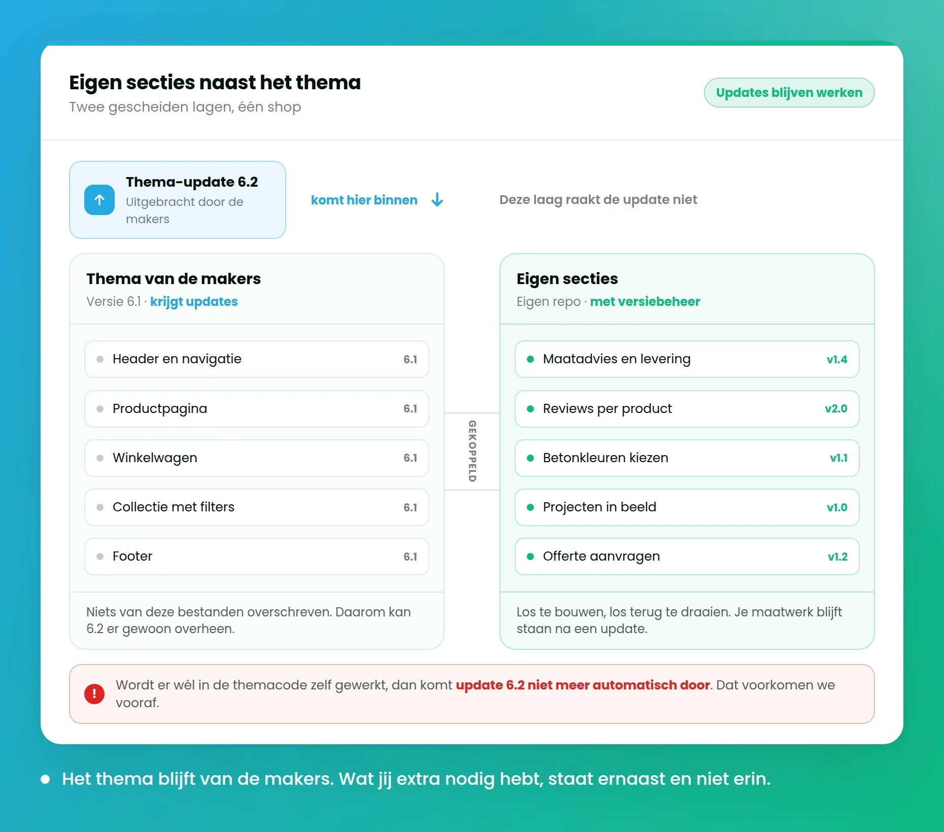 Schema van het thema van de makers naast een blok eigen secties met versiebeheer, waarbij de thema-update alleen het eerste blok raakt.