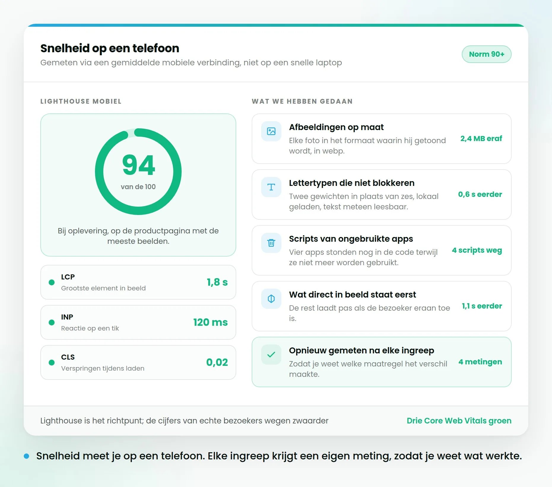 Lighthouse-score van 94 op mobiel met drie groene Core Web Vitals en een lijst van de uitgevoerde snelheidsingrepen.