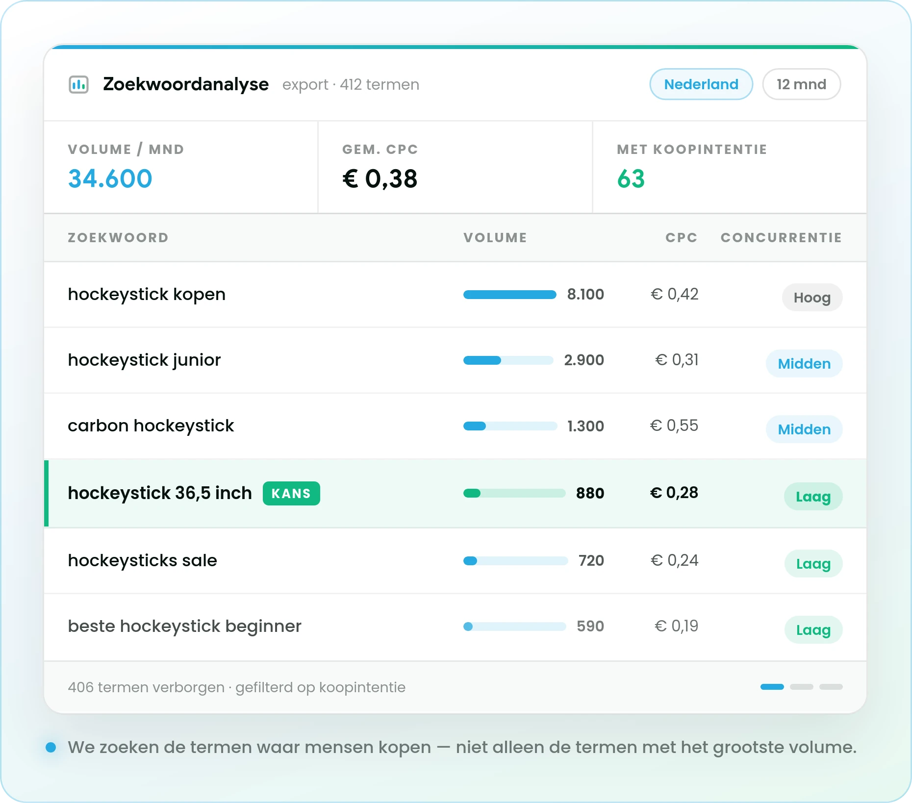 Zoekwoordanalyse met per zoekterm het maandvolume, de kosten per klik en de mate van concurrentie.