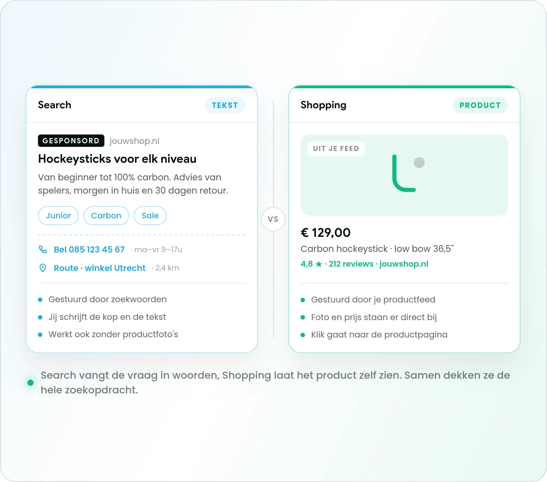 Een Search-tekstadvertentie en een Shopping-productkaart naast elkaar, met per kanaal de kenmerken.