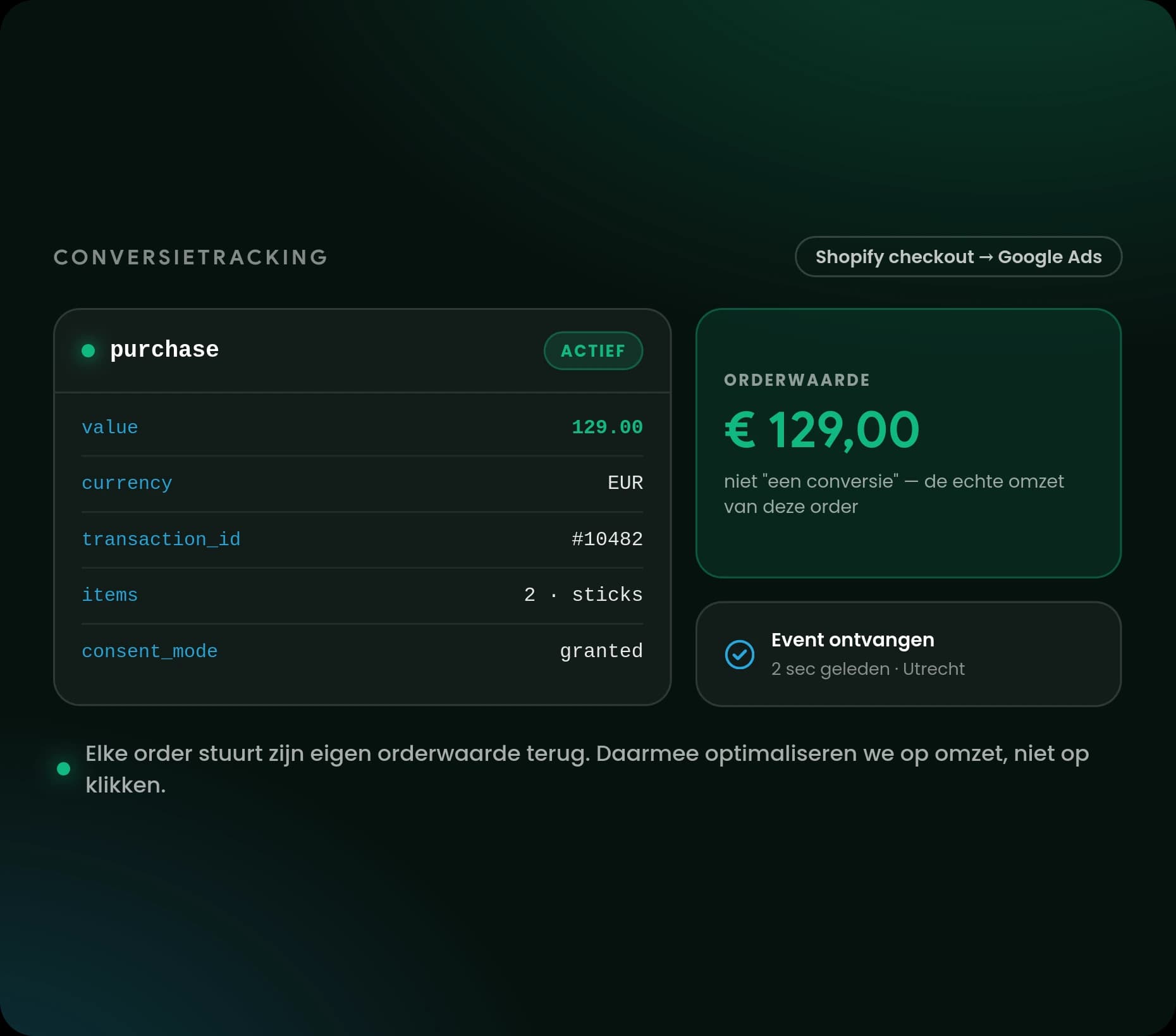 Conversietracking-opzet waarin een purchase-event de werkelijke orderwaarde van € 129,00 terugstuurt.