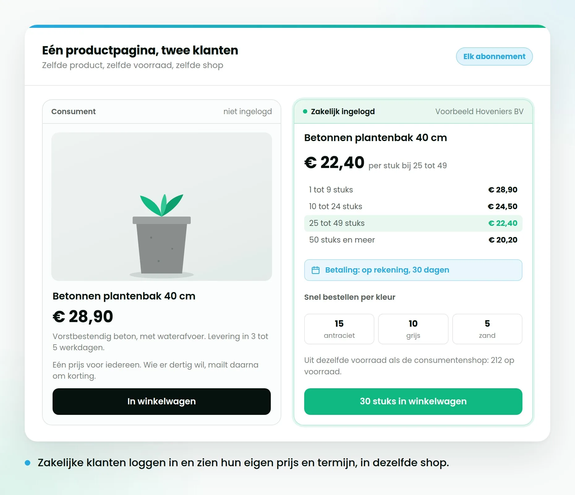 Dezelfde productpagina twee keer: links de prijs die een consument ziet, rechts de eigen prijs en staffel die een ingelogde zakelijke klant ziet.