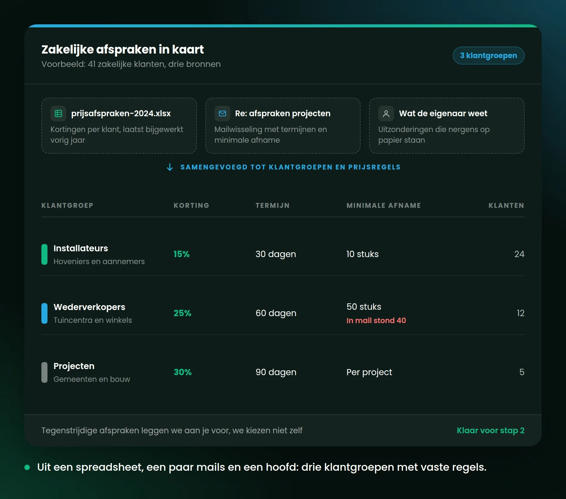 Klantgroepen met per groep de korting, de betaaltermijn en de minimale afname, overgenomen uit een spreadsheet.