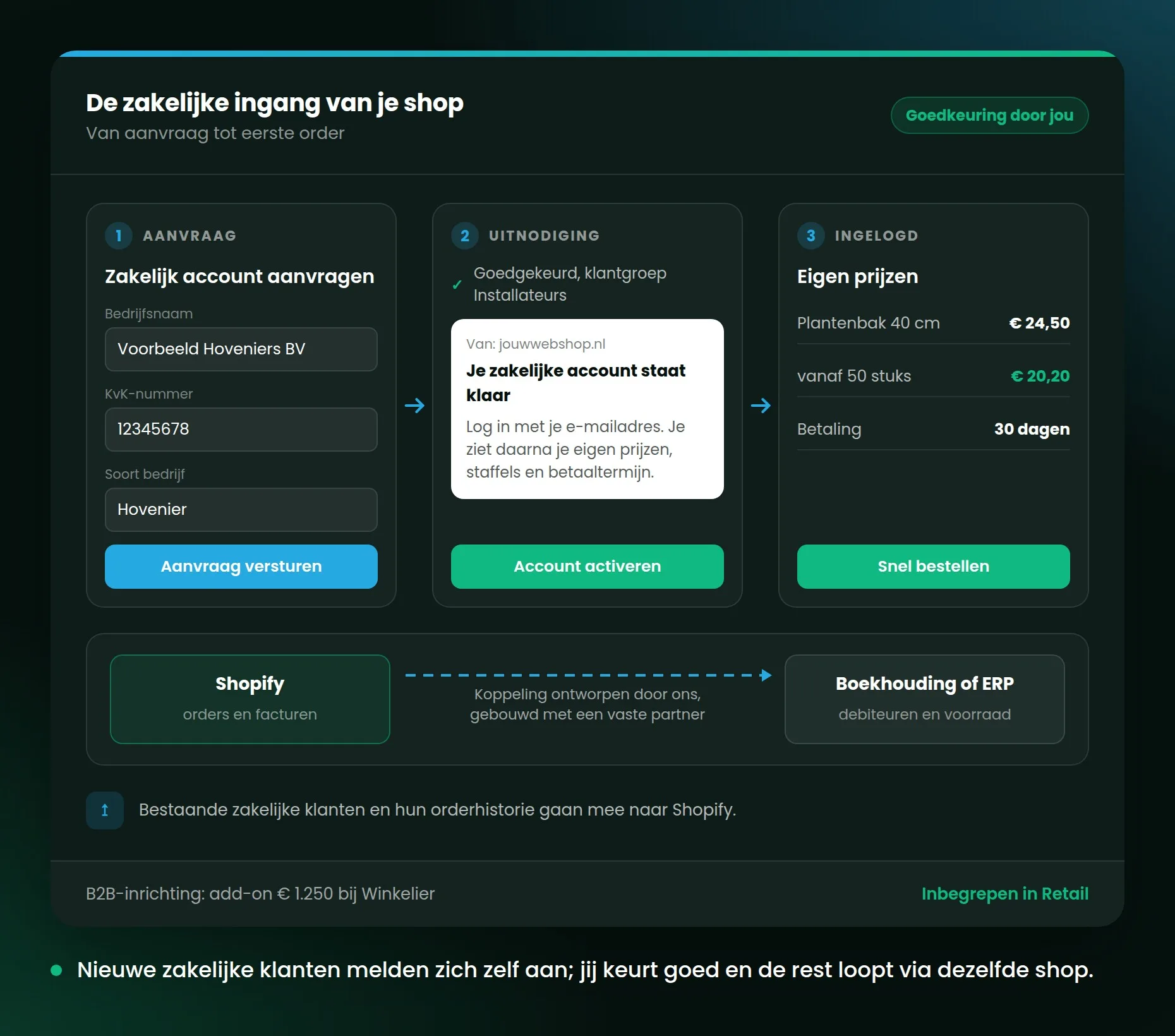 Aanvraagformulier voor een zakelijk account met de uitnodigingsmail en de koppeling naar de boekhouding ernaast.