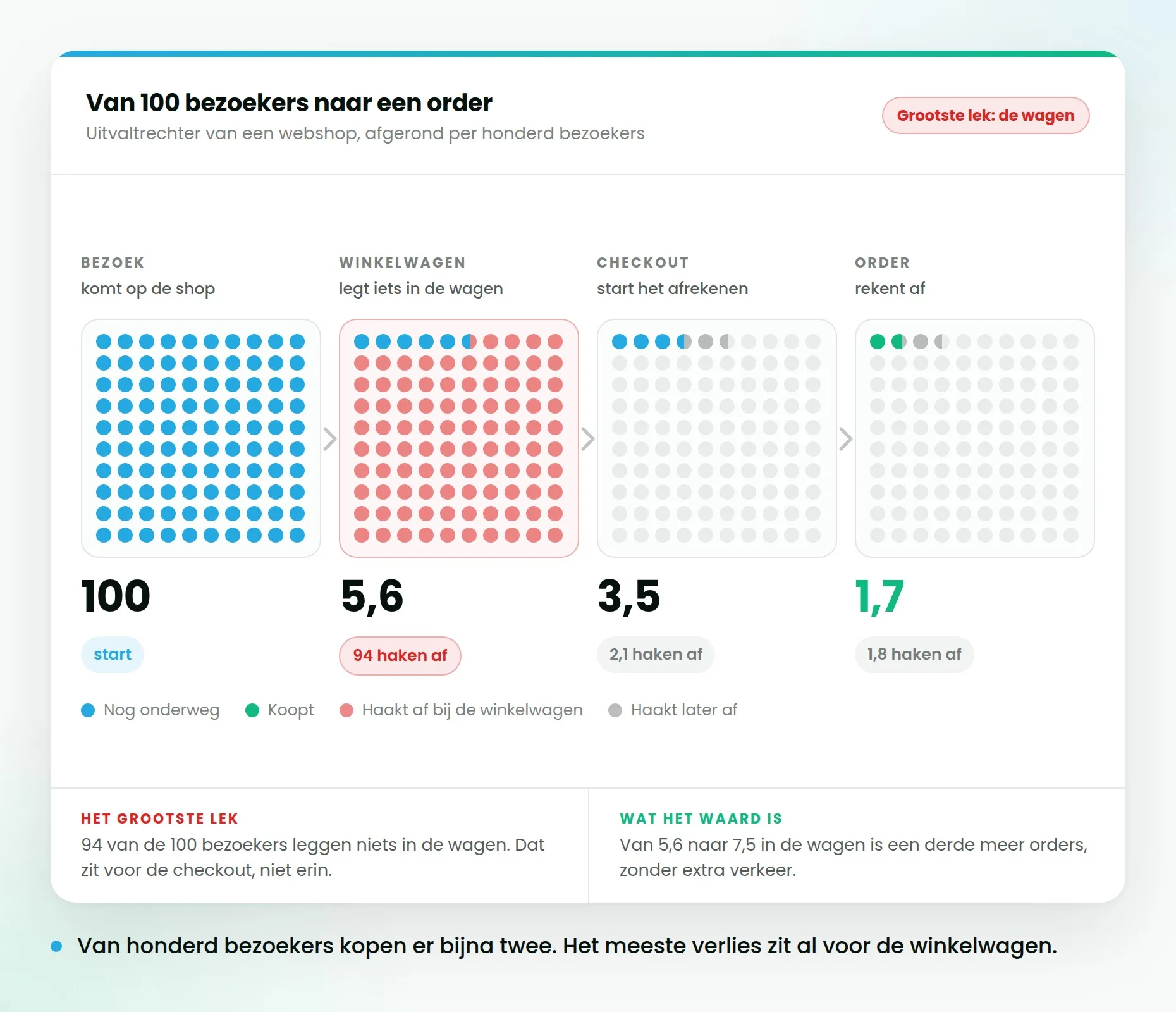 Honderd bezoekers als stippen die per stap minder worden, van bezoek via de winkelwagen en de checkout naar een order, met de grootste uitval rood gemarkeerd.