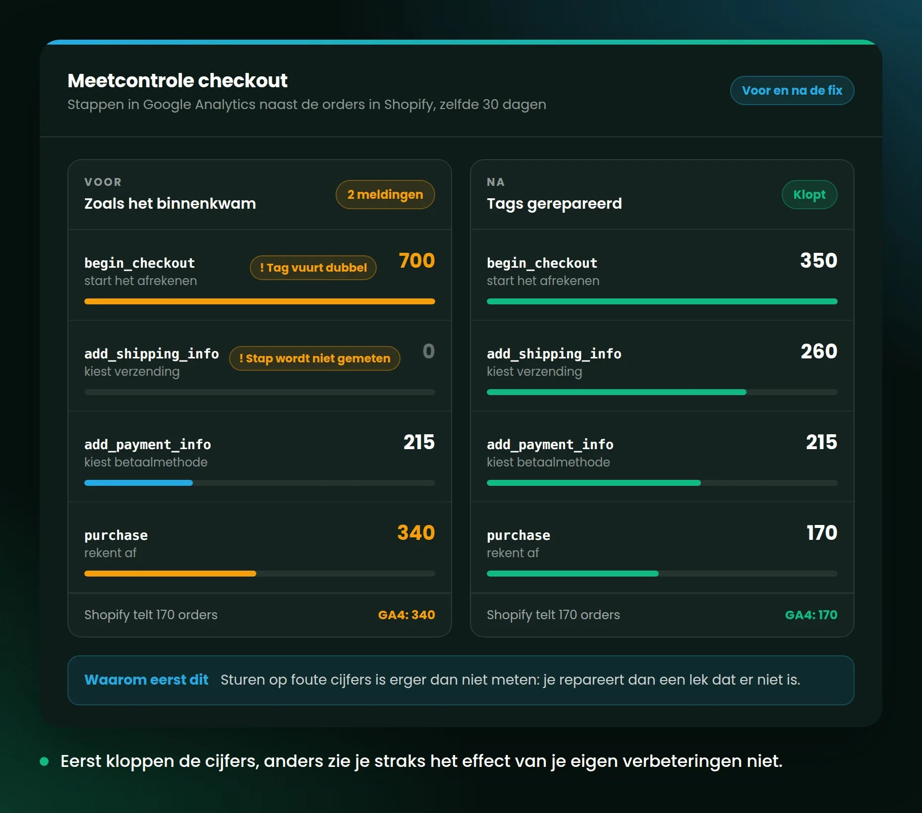 Checkout-stappen in Google Analytics met een melding dat een tag dubbel vuurt, naast dezelfde stappen na de fix met kloppende aantallen.