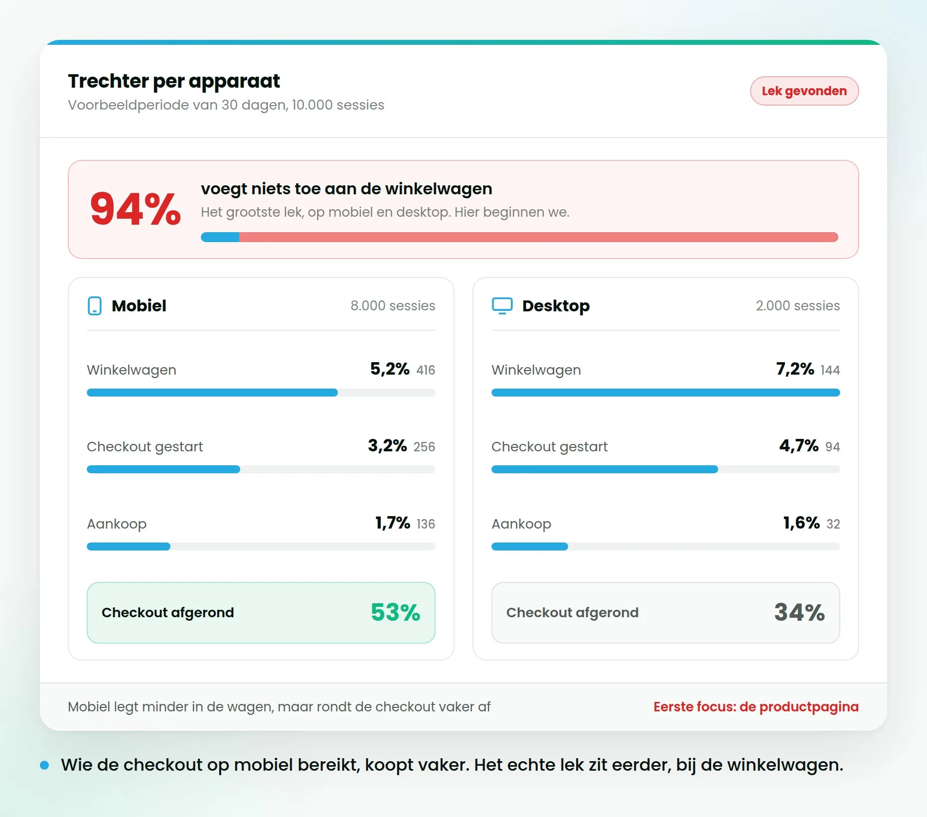 Trechter per apparaat naast elkaar, mobiel en desktop, met de winkelwagen als de stap waar het meeste wegvalt.