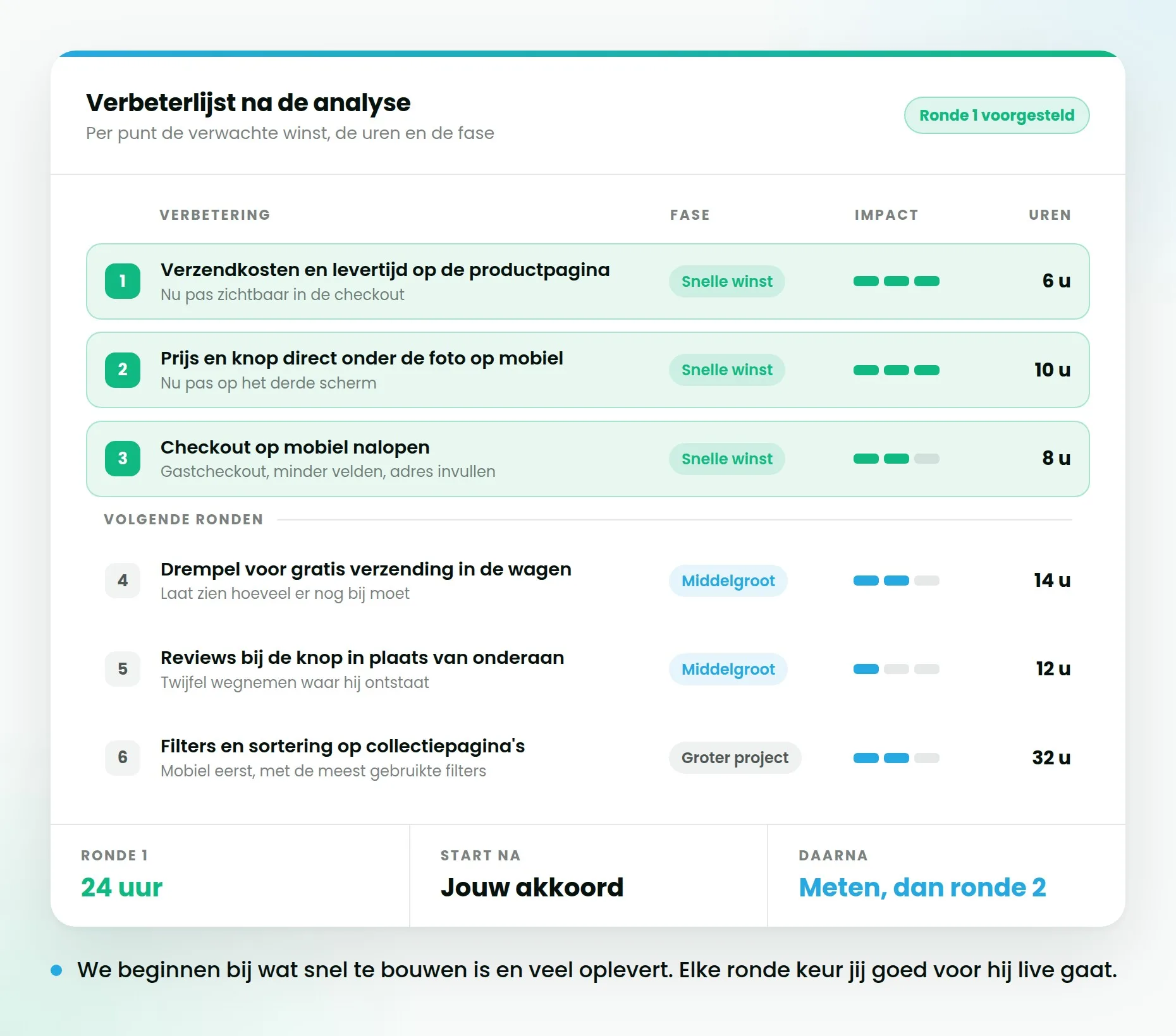 Prioriteitenlijst van verbeteringen met per punt de verwachte impact en de uren, met de eerste ronde groen gemarkeerd.