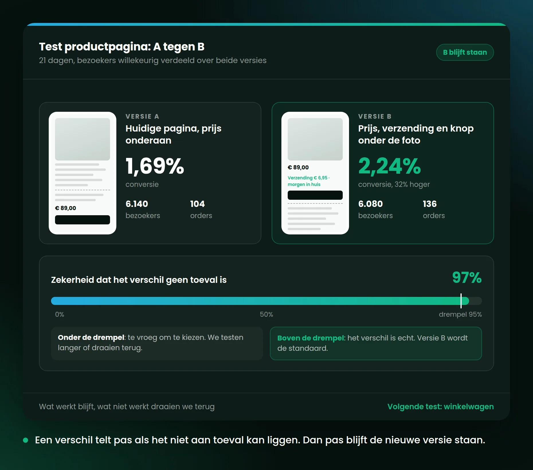 Twee versies van een productpagina naast elkaar met de conversie per versie en een balk die aangeeft of het verschil toeval is.