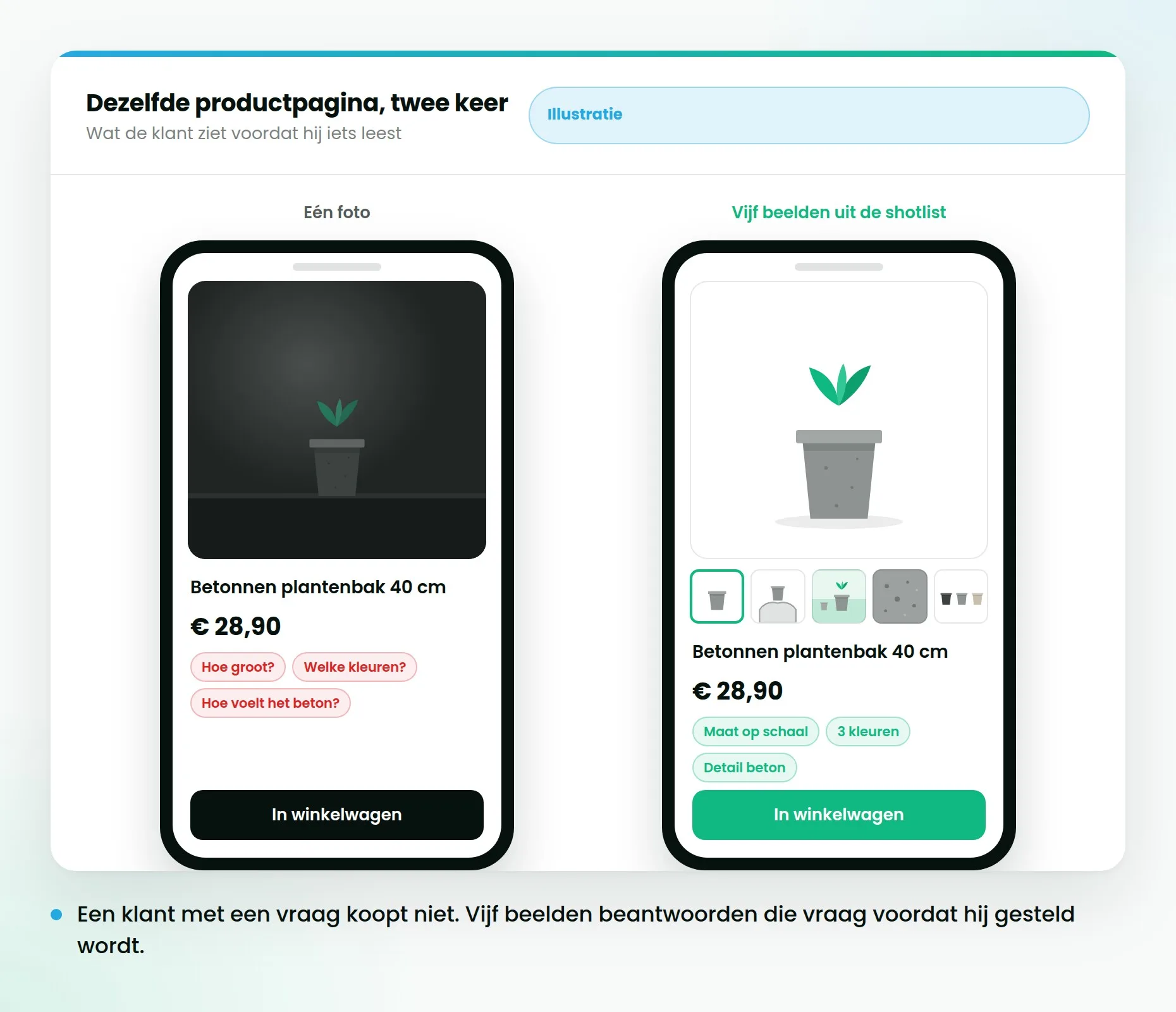 Dezelfde productpagina twee keer op een telefoon: één foto tegenover een rij van vijf beelden die de vragen van de klant beantwoorden.
