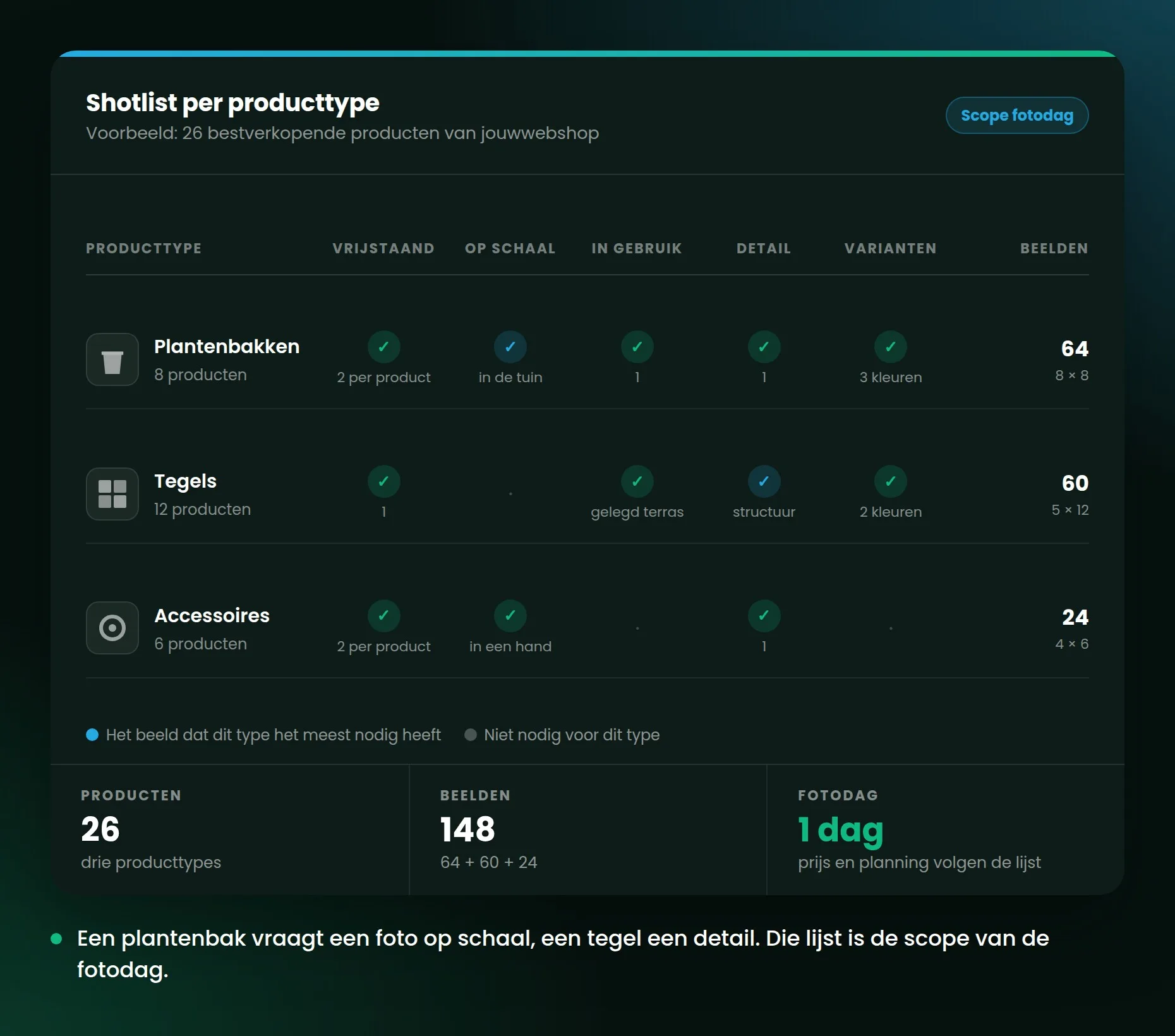 Shotlist per producttype met per rij welke beelden nodig zijn: vrijstaand, op schaal, in gebruik, detail en varianten.