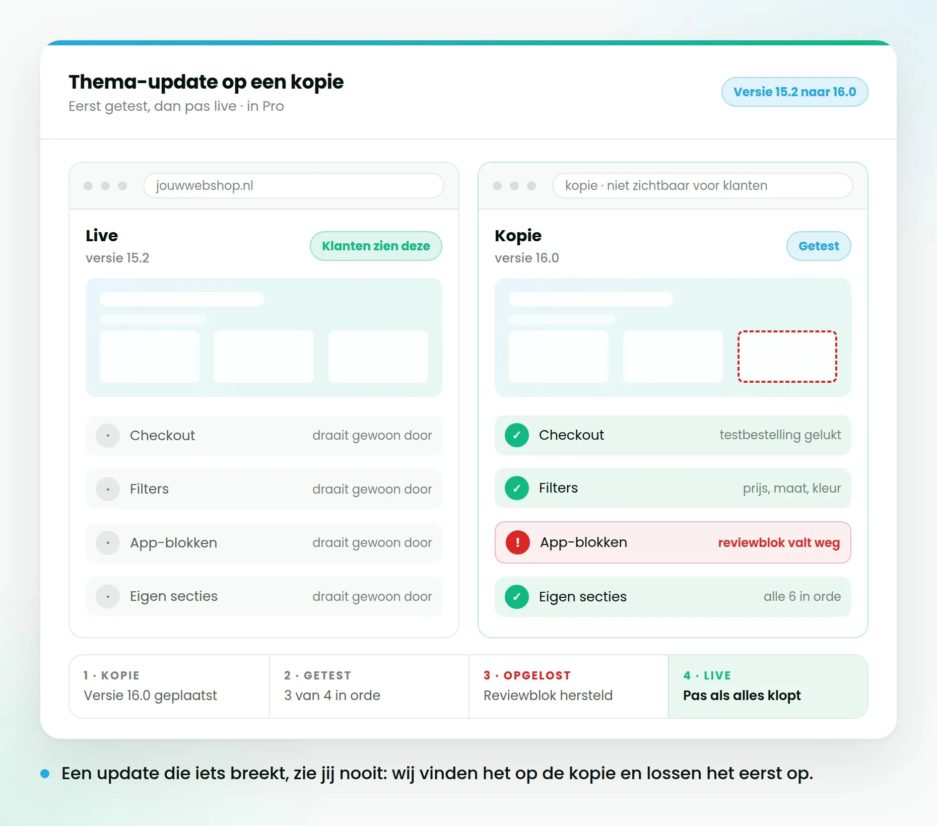Twee versies van een thema-update naast elkaar: de live versie en een kopie waarop de update eerst is getest, met een resultaat per onderdeel.
