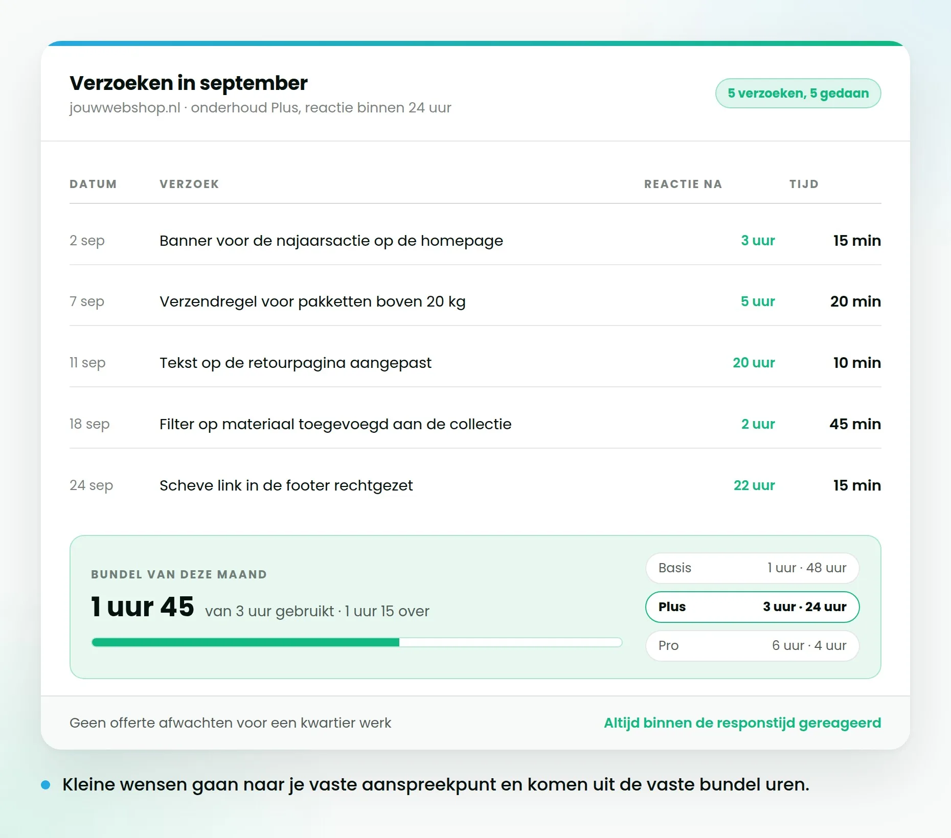 Lijst van kleine verzoeken in een maand met de bestede tijd per regel, de responstijd en de resterende uren van de bundel.