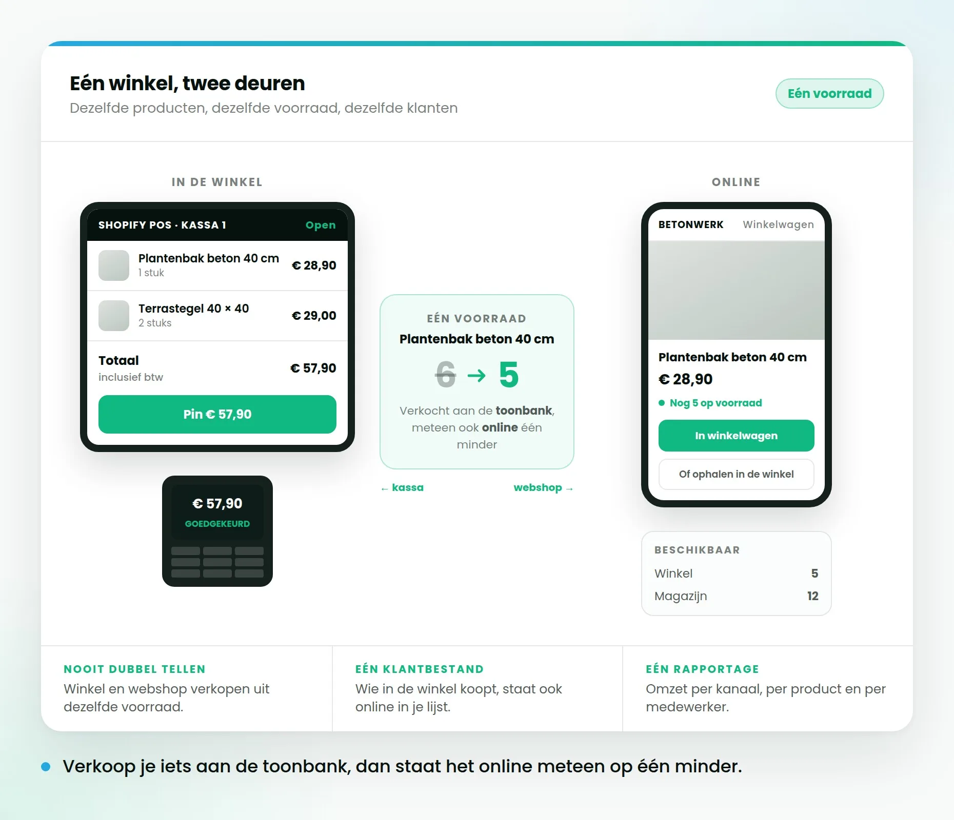 Links een tablet met de Shopify-kassa en een pinapparaat, rechts dezelfde shop op een telefoon, en in het midden één voorraadteller die van 6 naar 5 gaat.