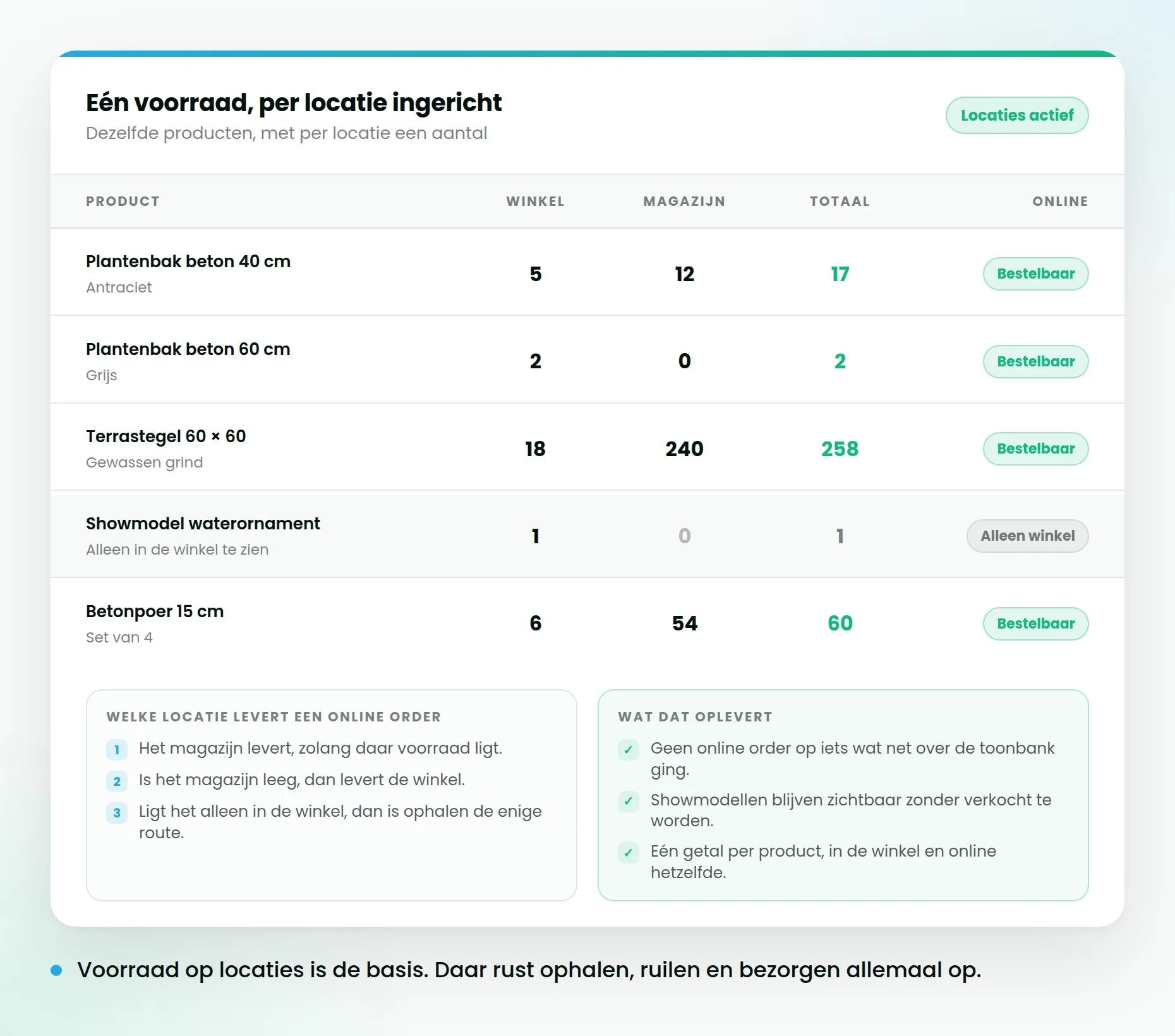 Voorraadtabel met per product een aantal in de winkel, in het magazijn en online bestelbaar, plus de regel die bepaalt welke locatie een online order levert.