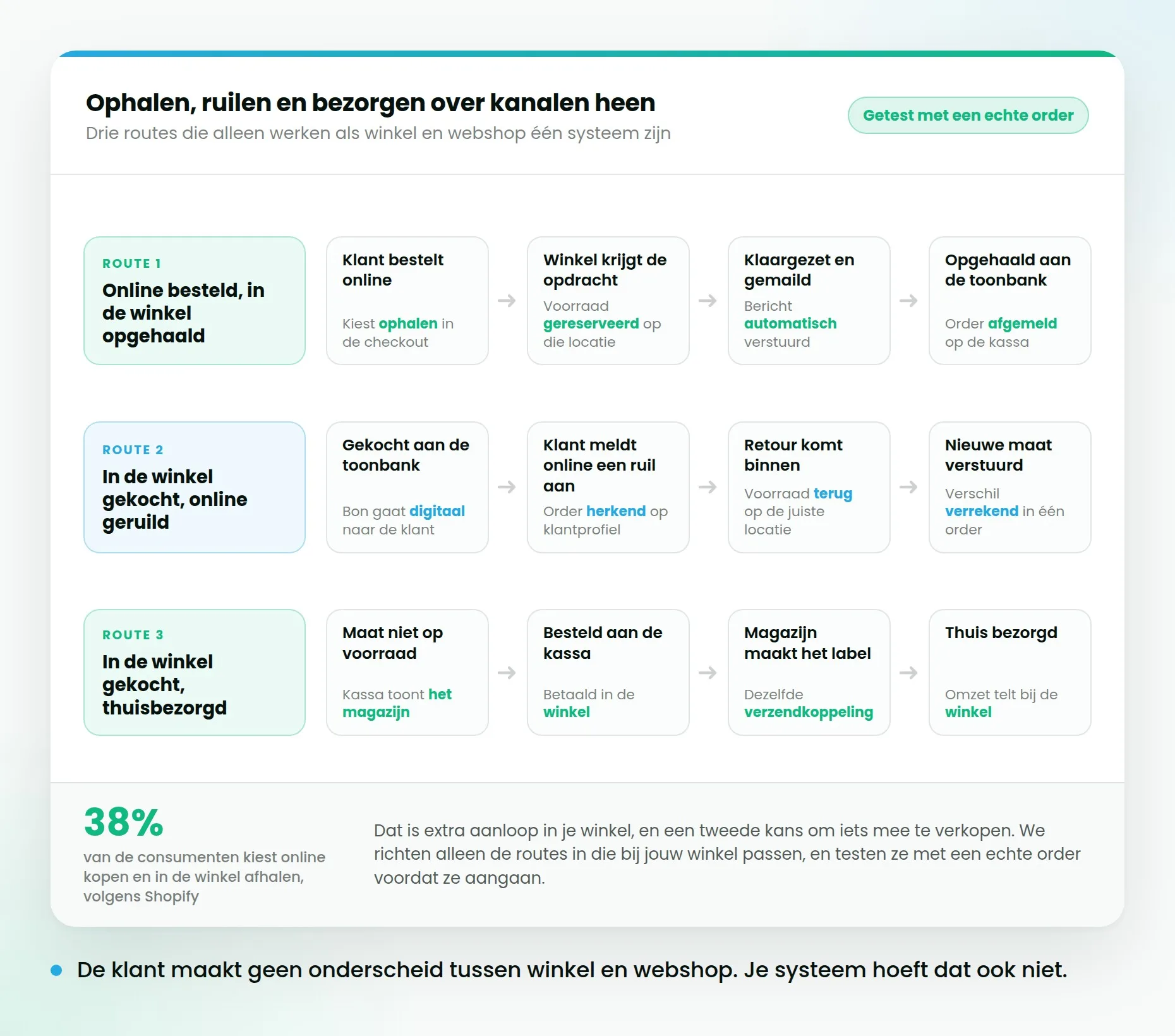 Drie omnichannel-routes als stroken: online besteld en in de winkel opgehaald, in de winkel gekocht en online geruild, en in de winkel gekocht en thuisbezorgd.