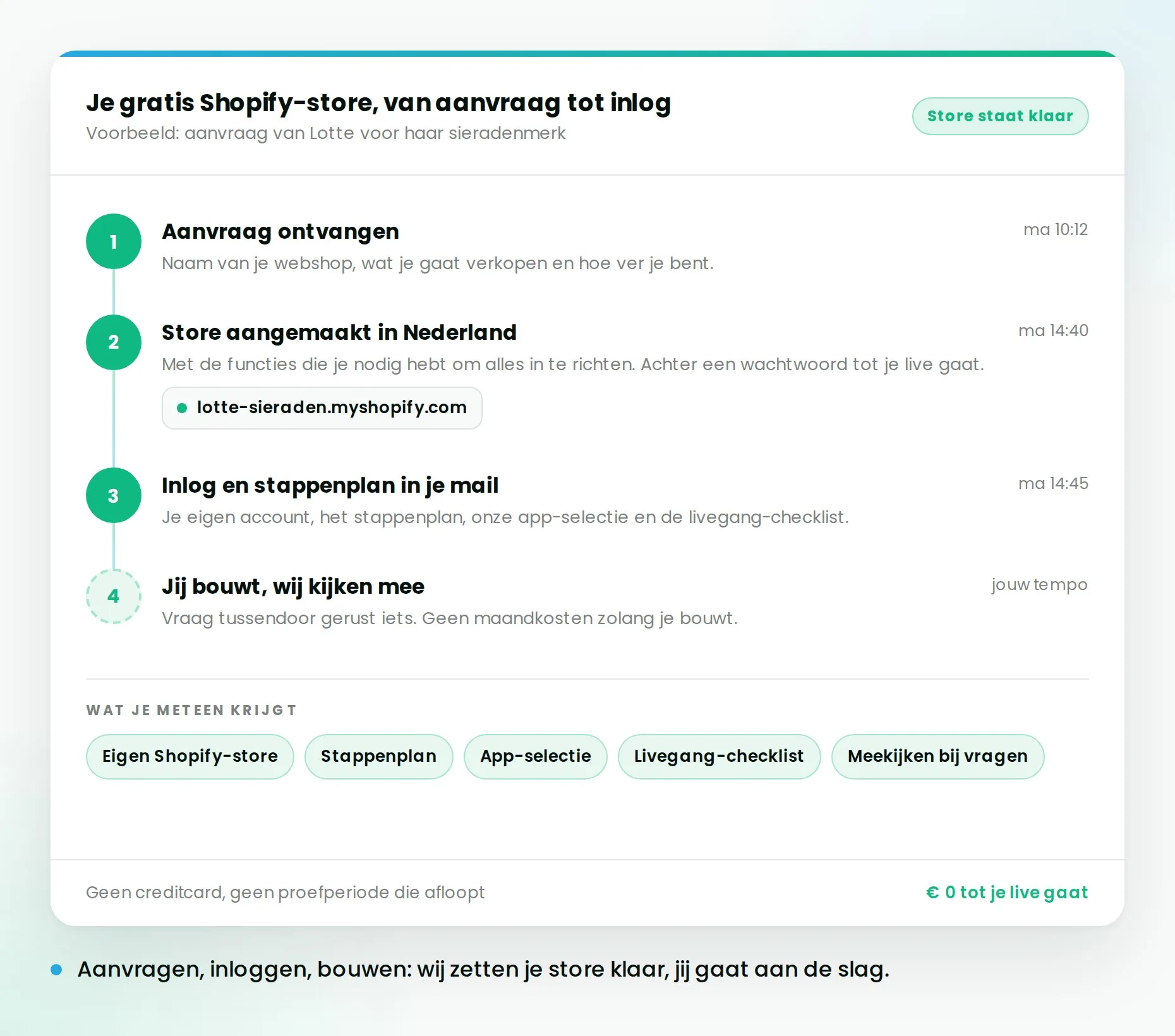 Tijdlijn: aanvraag, store aangemaakt, inlog en stappenplan, jij bouwt