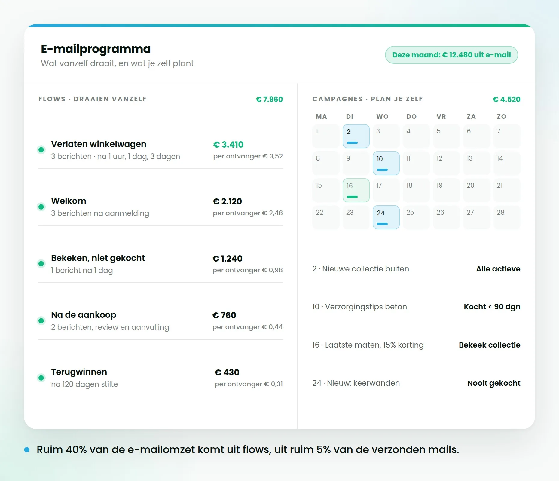 Overzicht van een e-mailprogramma: flows die vanzelf draaien naast campagnes die je zelf inplant.