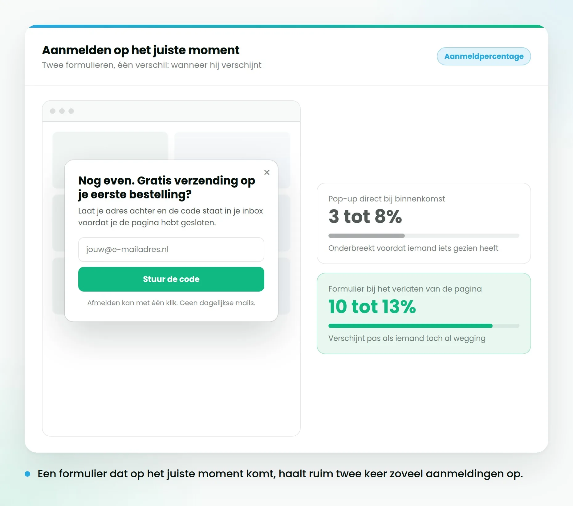 Aanmeldformulieren op een webshop, met per variant het percentage bezoekers dat zich aanmeldt.
