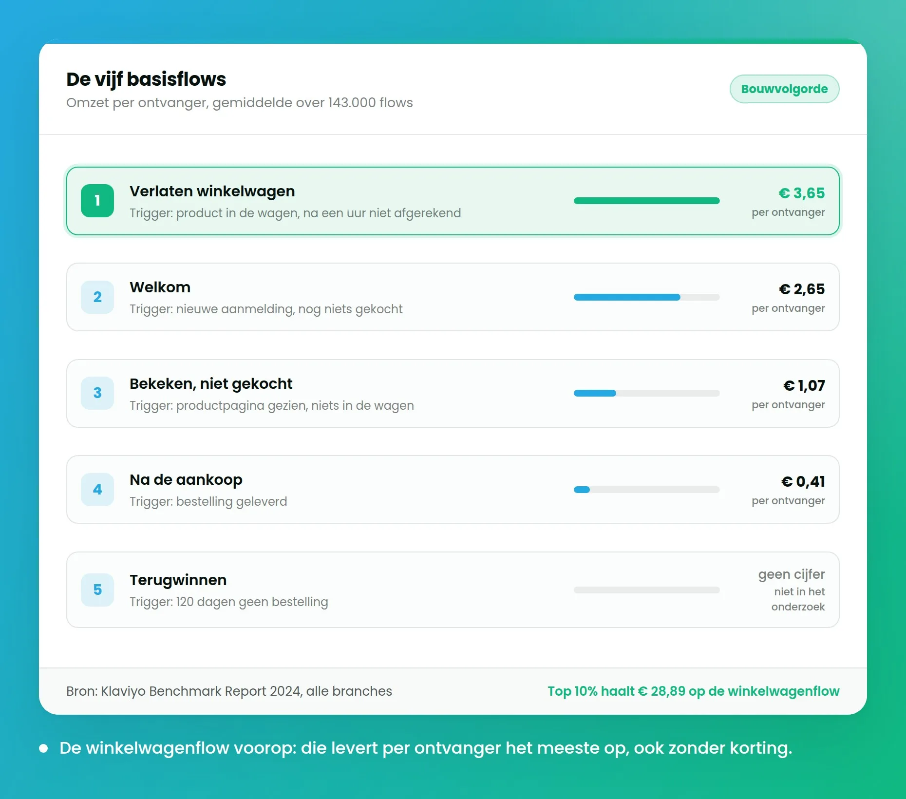 Overzicht van vijf basisflows met per flow de omzet per ontvanger.