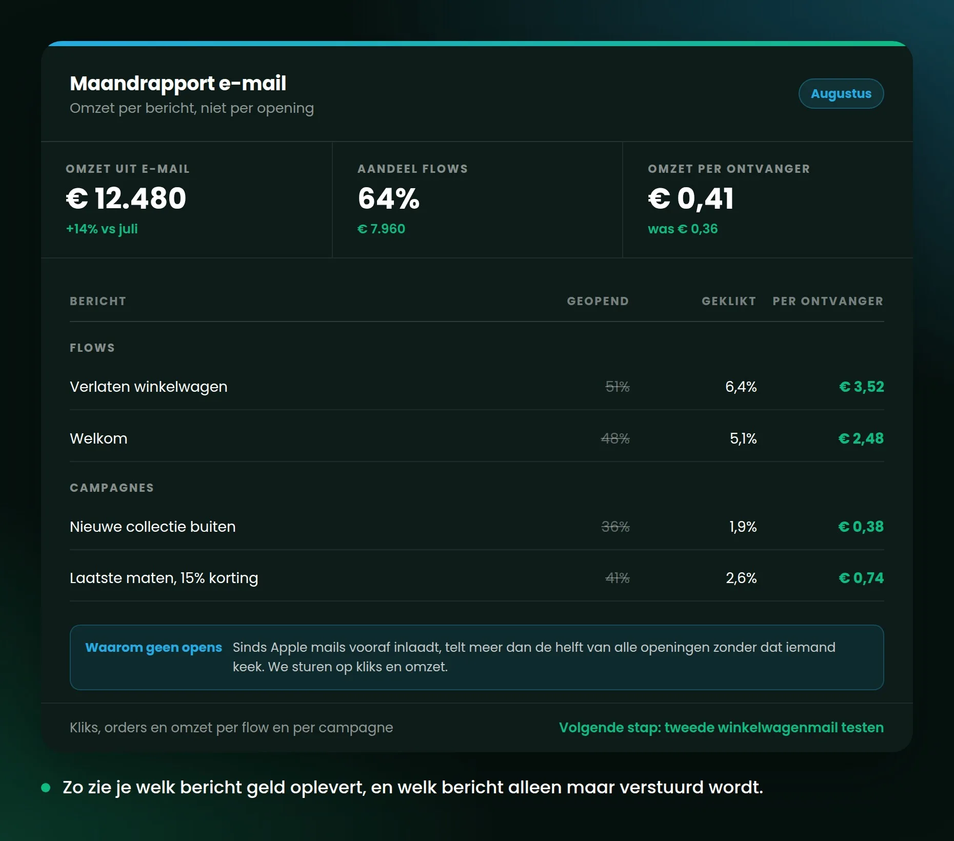 Rapportage per flow en per campagne, met kliks, orders en omzet per ontvanger.