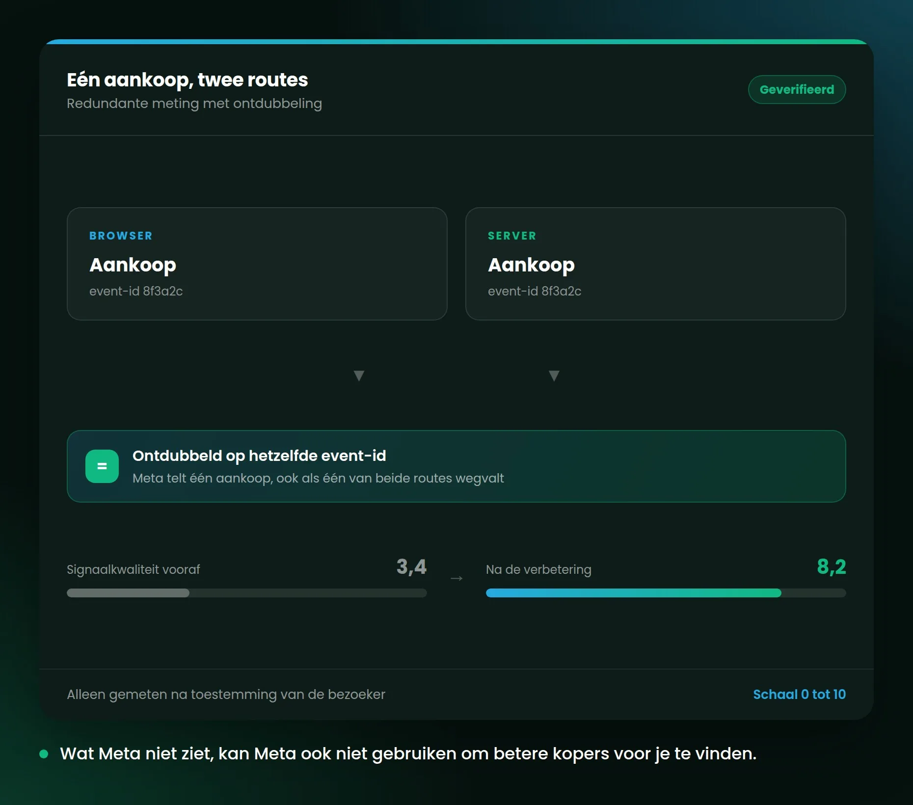 Overzicht van een meetopzet waarin aankopen zowel via de browser als via de server binnenkomen en worden ontdubbeld.
