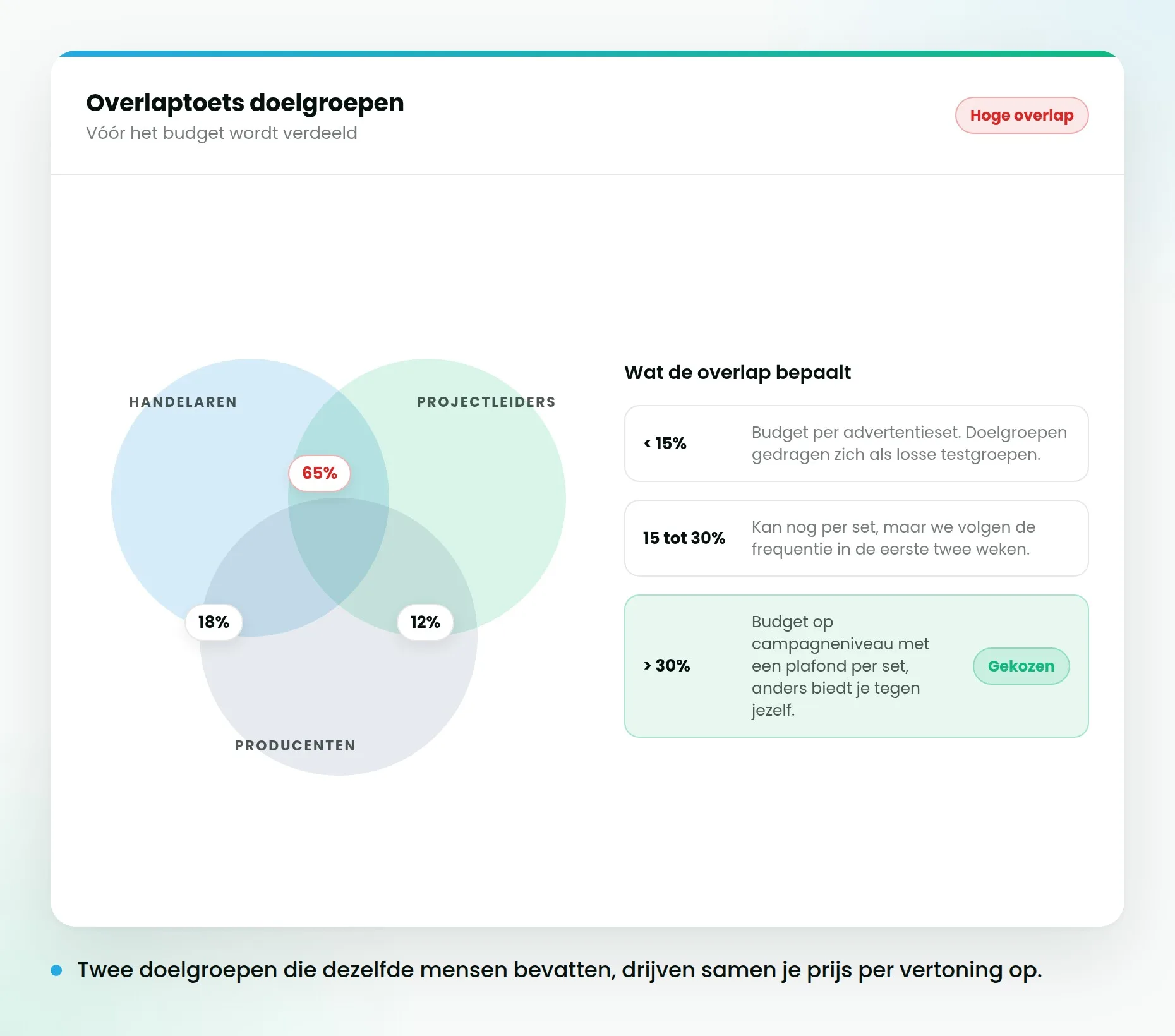 Analyse van de overlap tussen doelgroepen, met per combinatie het percentage gedeelde gebruikers.