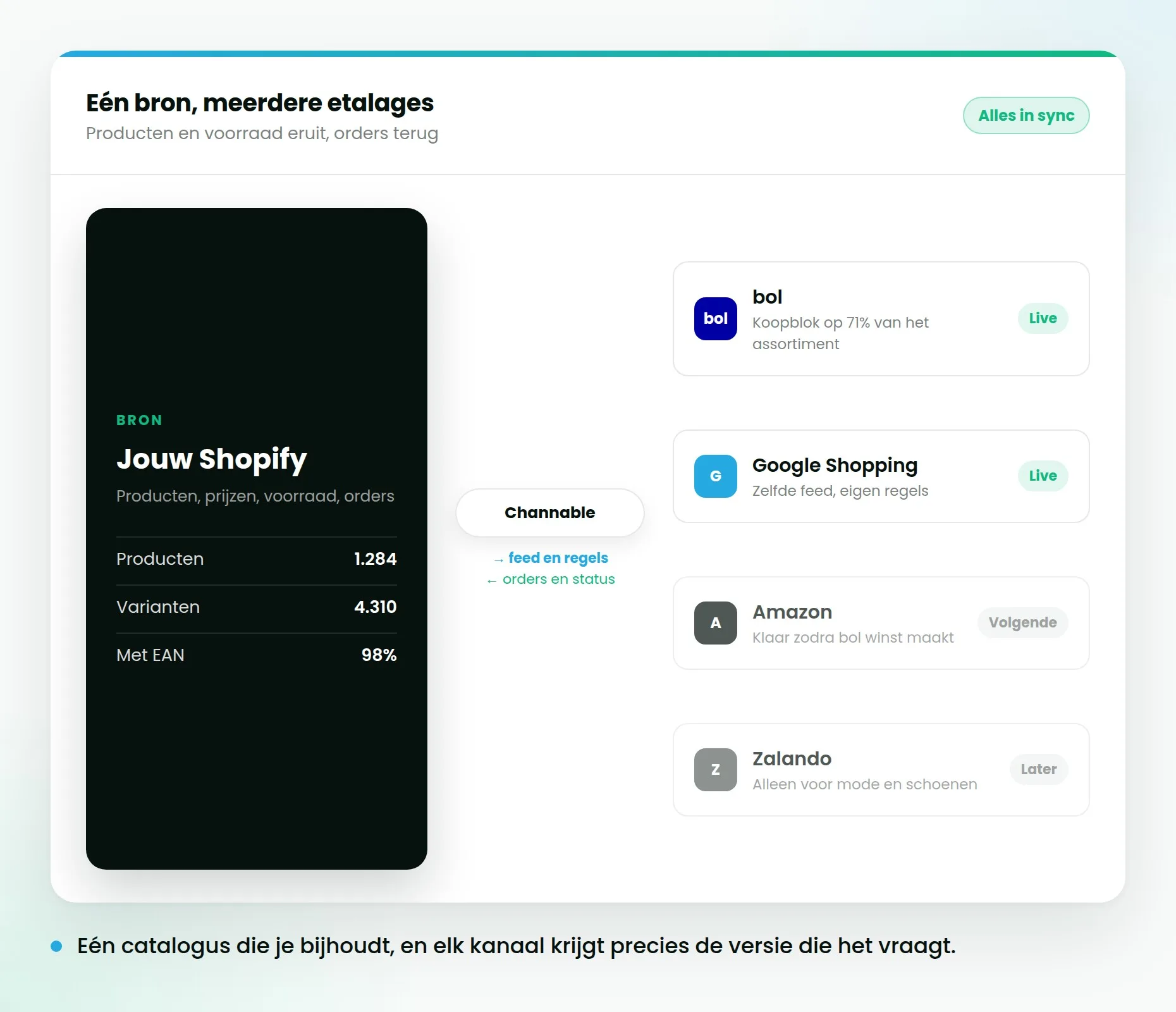 Eén productcatalogus in Shopify die via een feedtool naar bol, Google Shopping, Amazon en Zalando gaat.