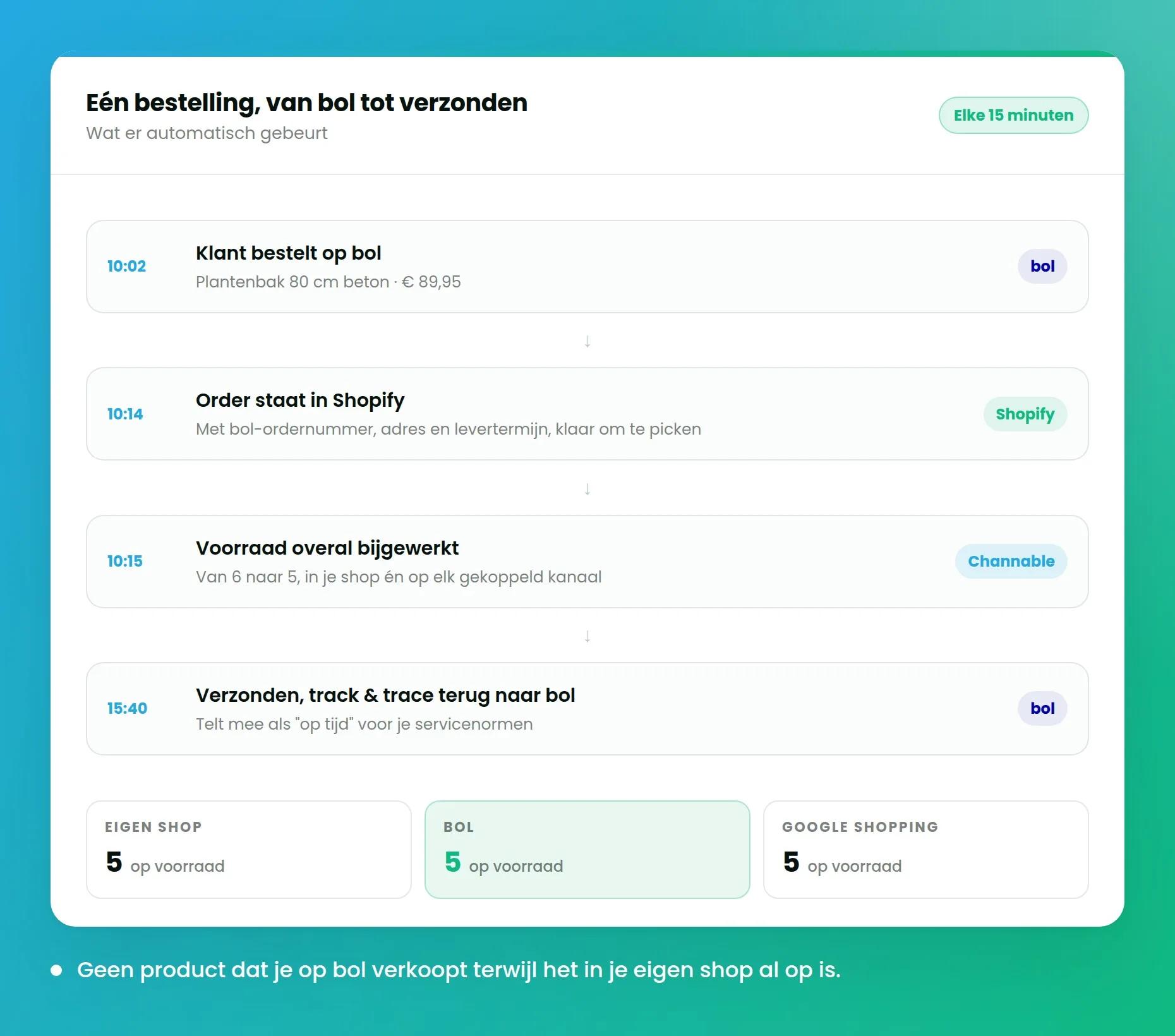 Synchronisatie tussen marktplaats en Shopify, waarbij orders terugkomen en voorraad meeloopt.