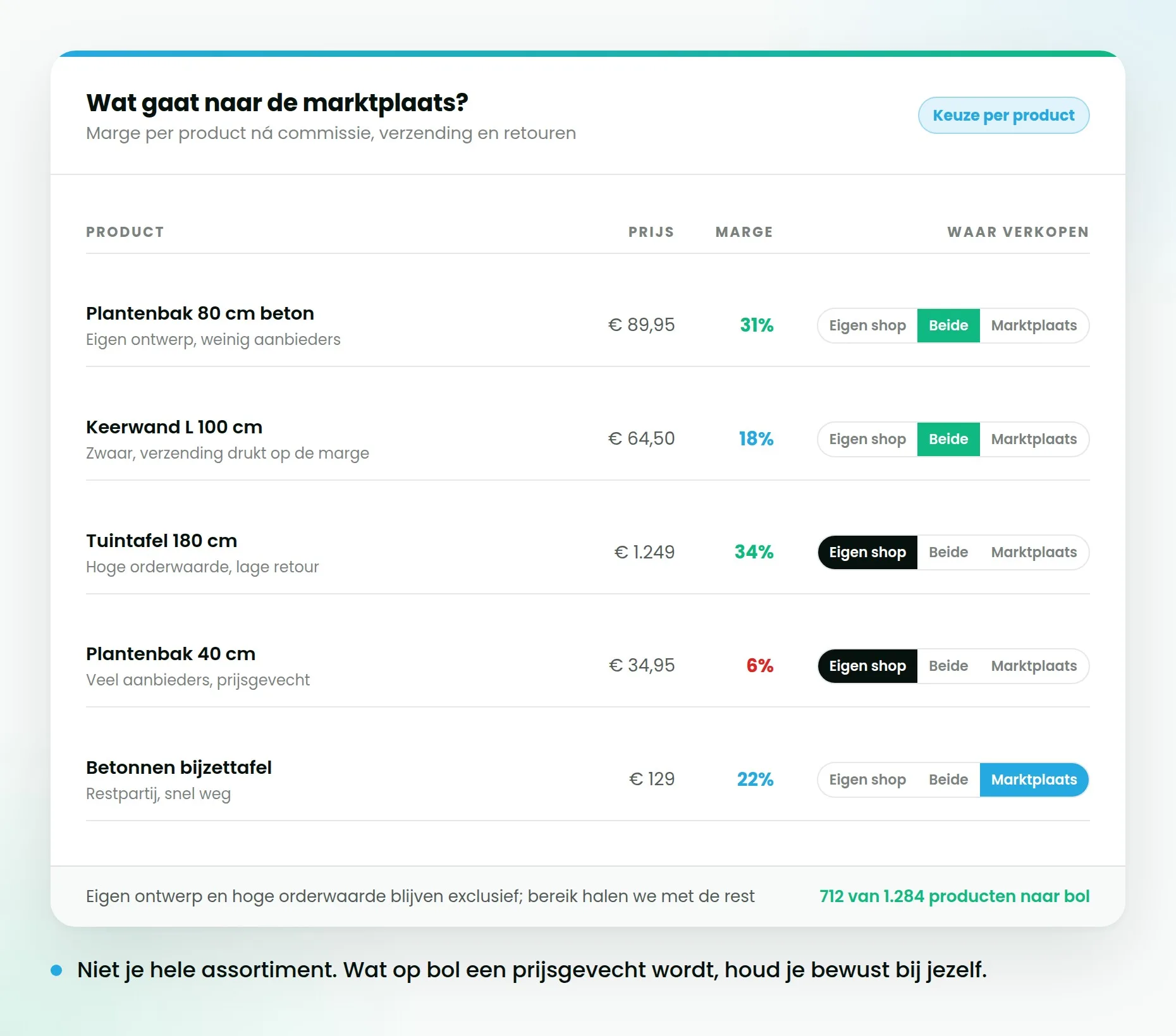 Assortimentskeuze per kanaal, met per product de marge die na commissie overblijft.