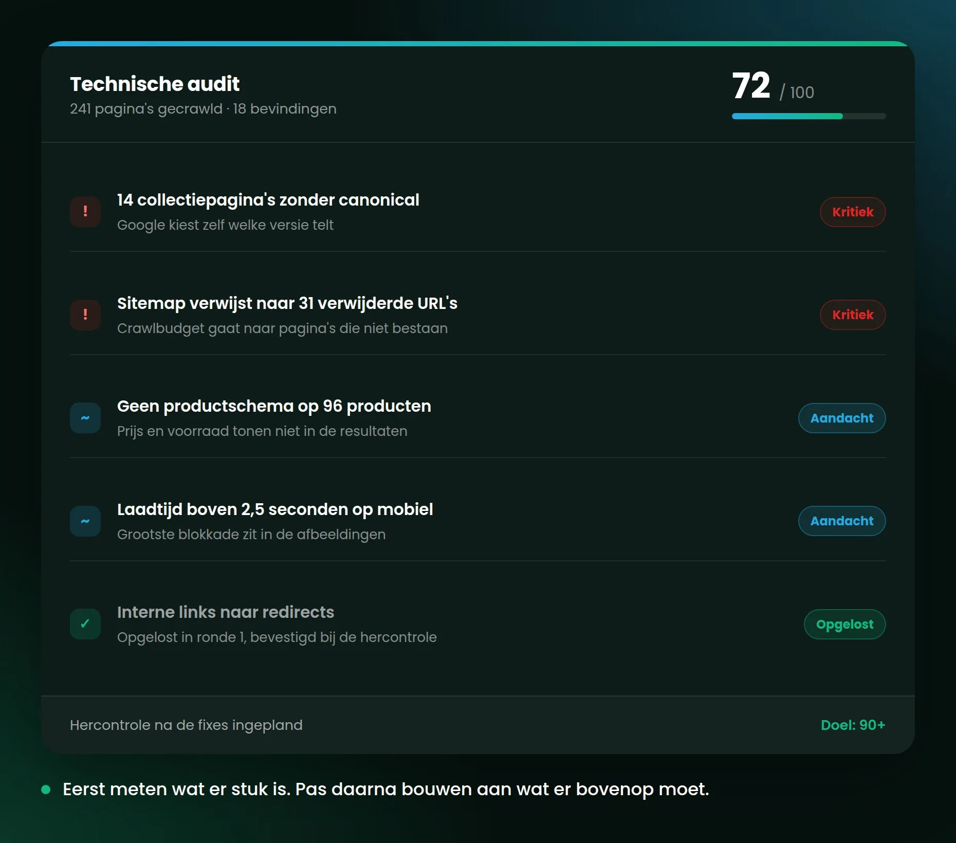 Technische audit met een score en een lijst bevindingen, van ontbrekende canonicals tot laadtijd op mobiel.
