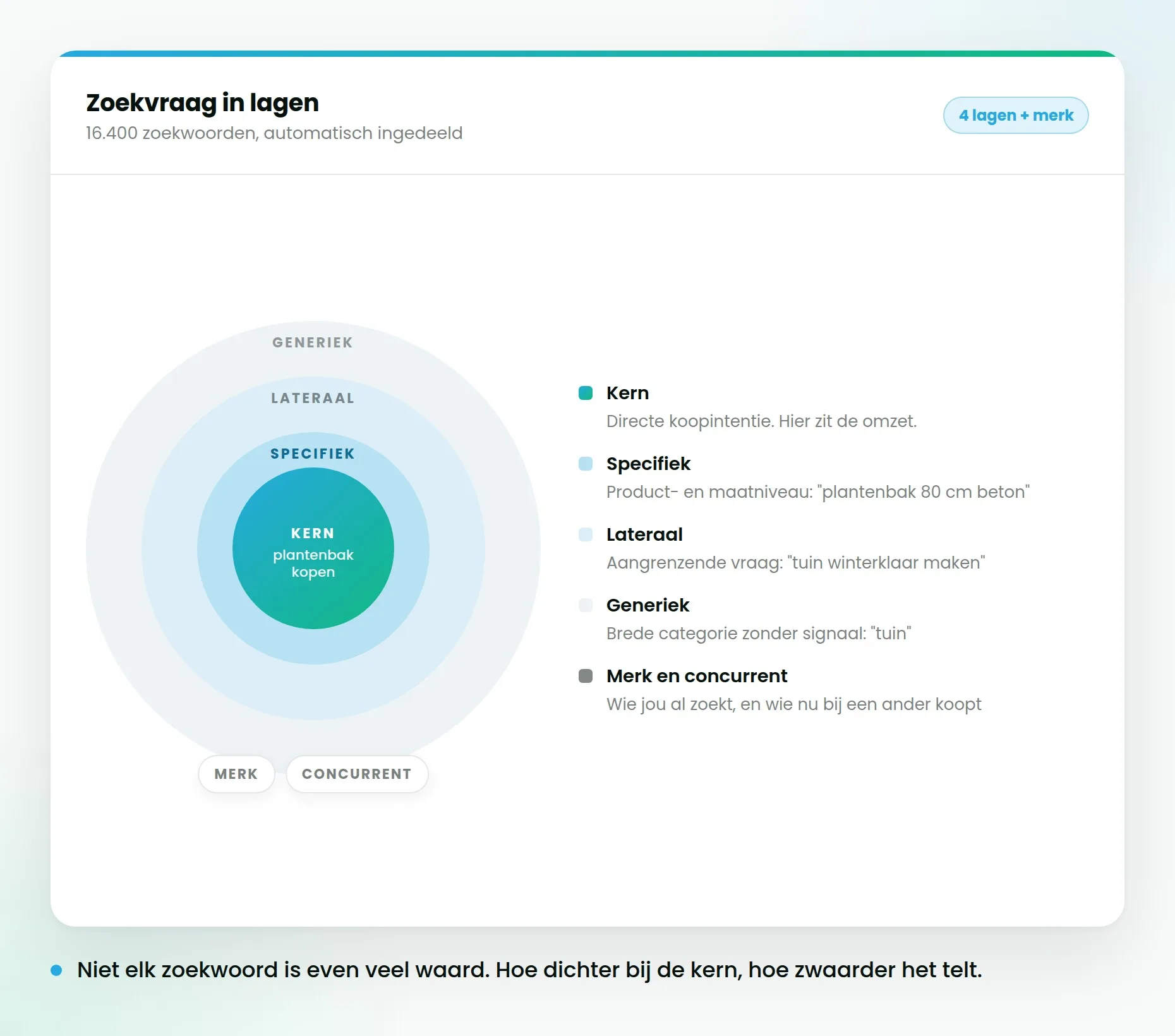 Model waarin de zoekvraag in lagen is opgebouwd, van brede termen naar specifieke zoekopdrachten.