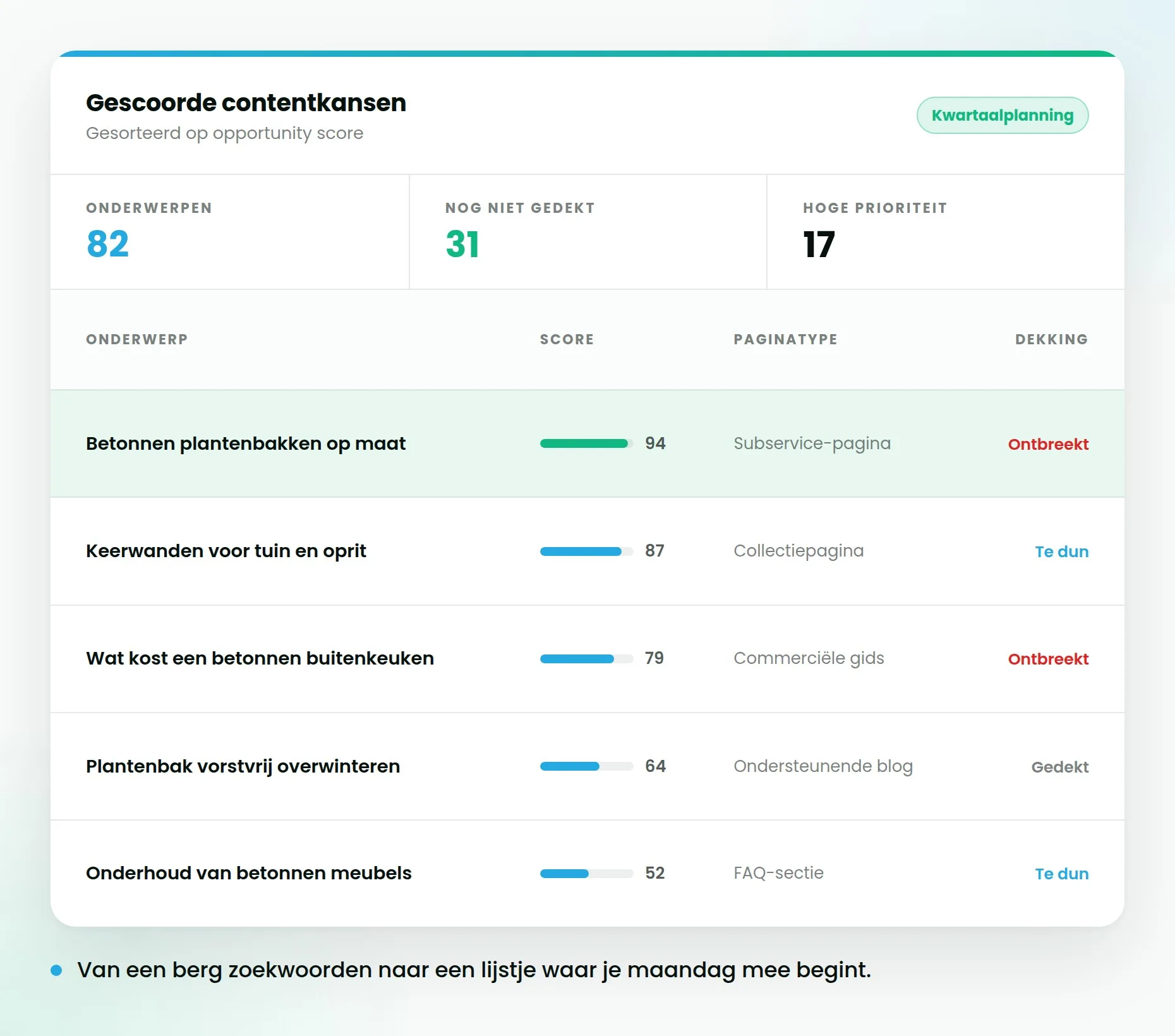 Overzicht van contentkansen, per onderwerp gescoord op vraag, koopintentie en concurrentie.