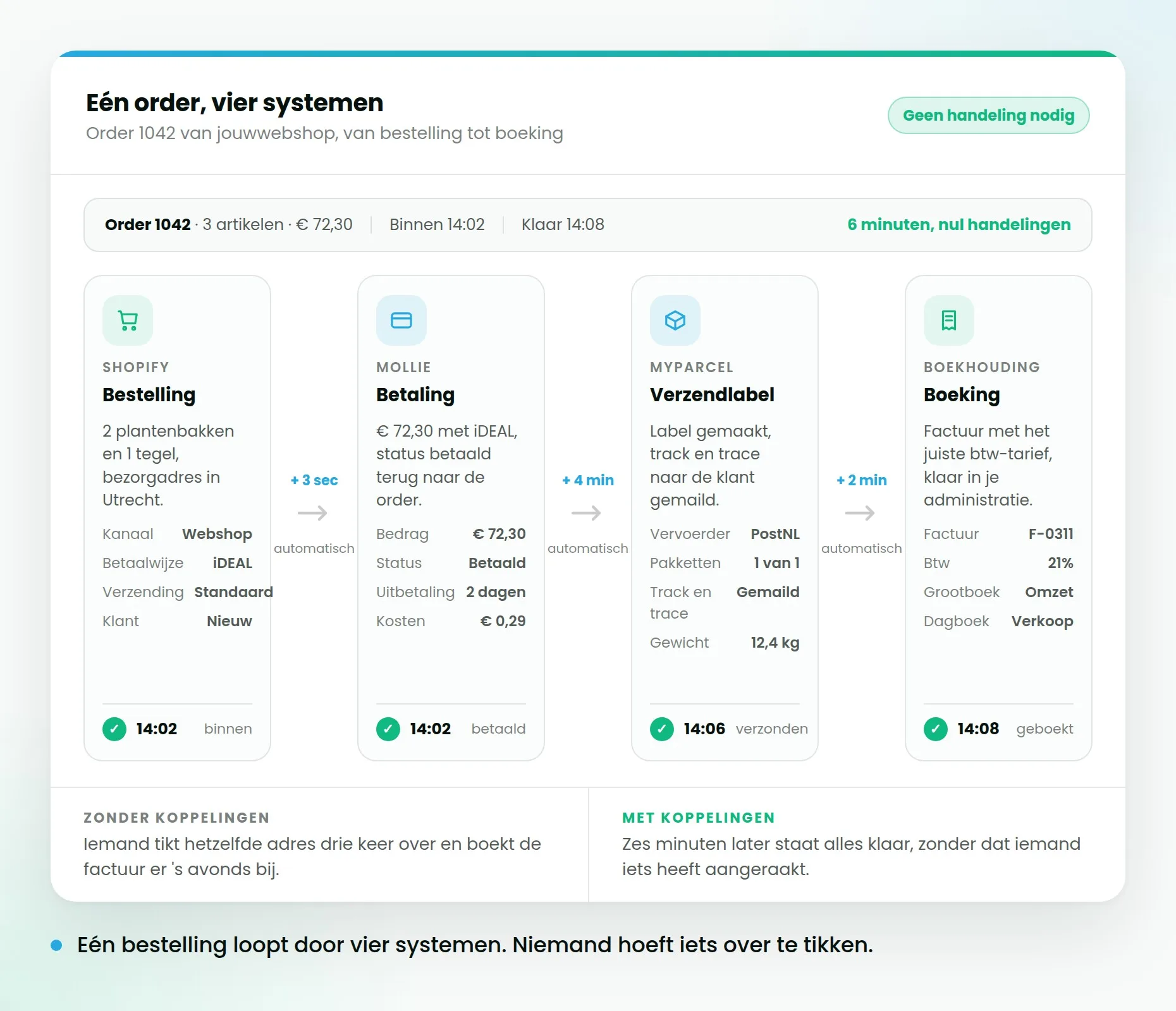 Eén order die door vier systemen loopt: bestelling in Shopify, betaling via Mollie, label bij MyParcel en boeking in de boekhouding, met de tijd tussen elke stap.