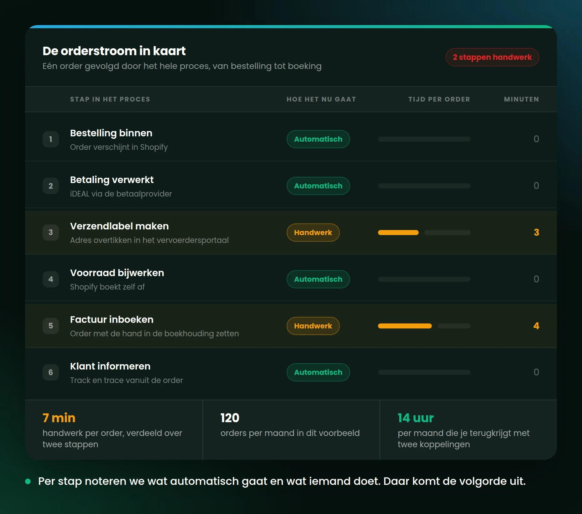 Orderstroom van bestelling tot boeking als een rij stappen, met per stap automatisch of handwerk en de minuten per order, waarbij twee handmatige stappen oranje zijn.