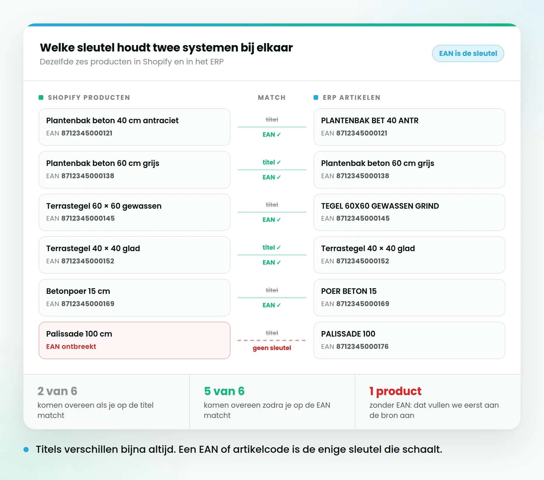 Productlijst uit Shopify naast dezelfde producten uit een ERP, waarbij drie titels afwijken en de EAN als gedeelde sleutel de koppeling alsnog oplost.