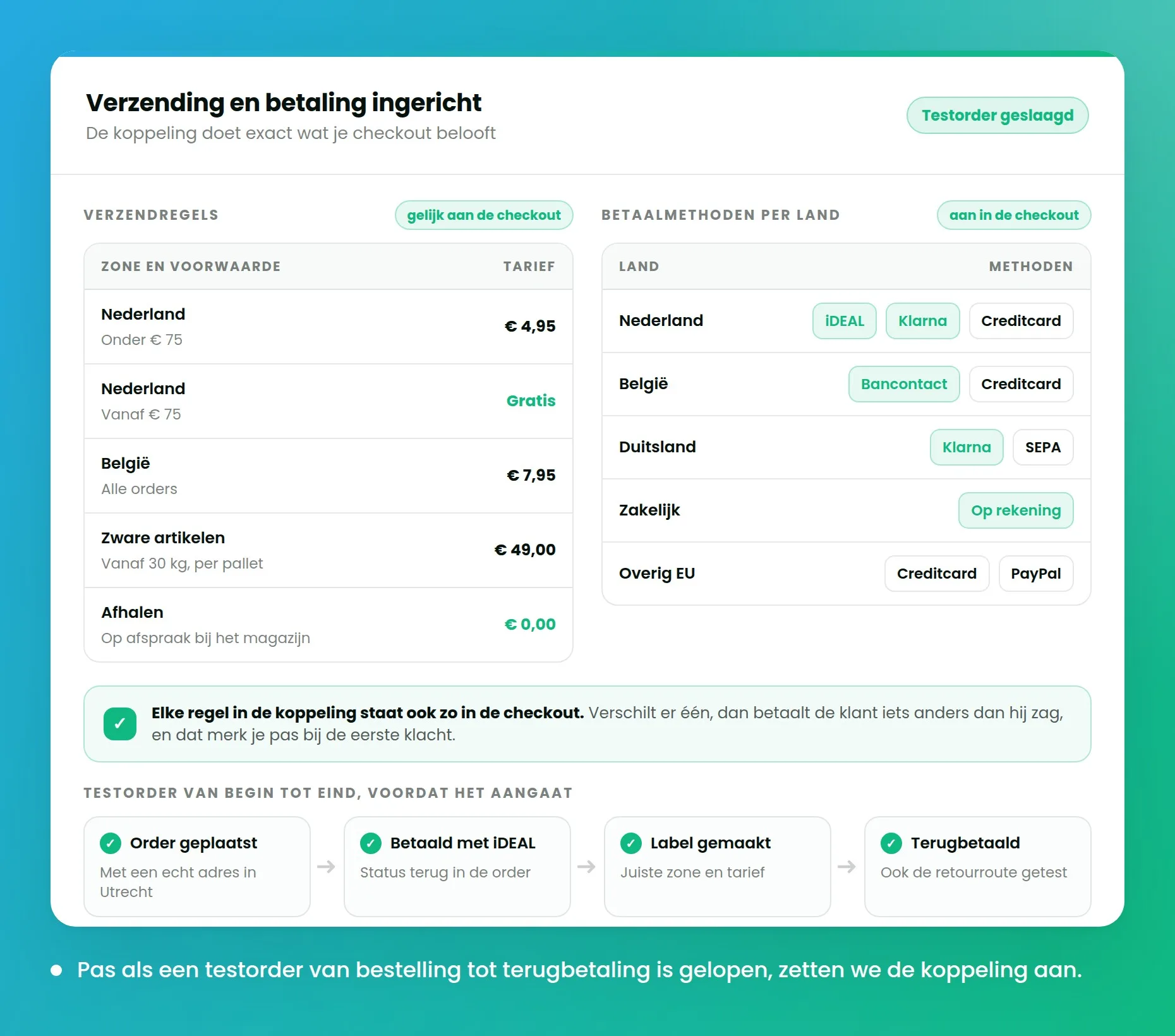 Verzendregels die overeenkomen met de checkout, betaalmethoden per land en een testorder die van bestelling tot terugbetaling groen is doorlopen.