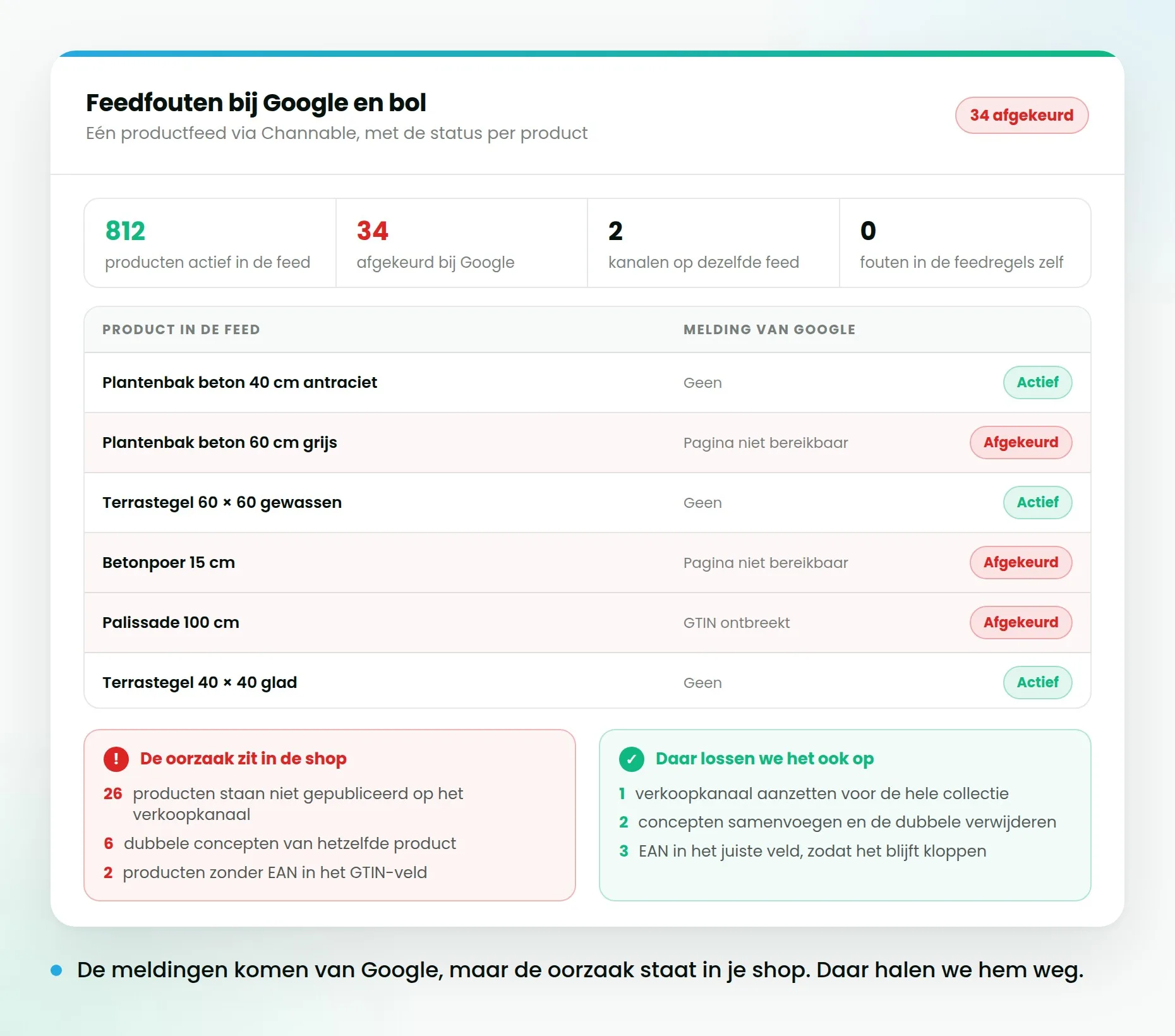 Productfeed met de status per product bij Google, waarbij niet-gepubliceerde producten in de shop rood zijn gemarkeerd als oorzaak, met de oplossing aan de Shopify-kant.