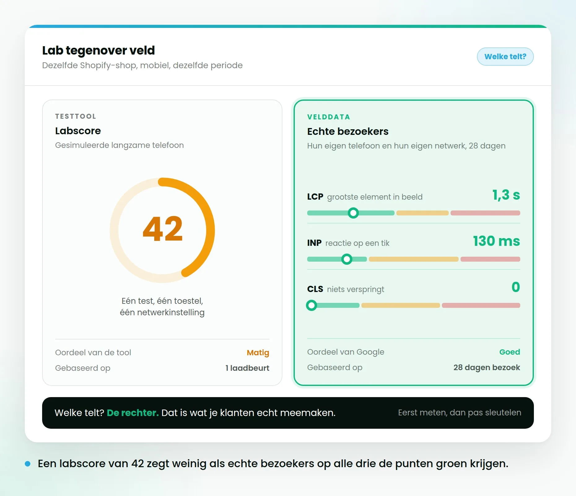 Een labscore van 42 in het oranje naast velddata met LCP 1,3 seconden, INP 130 milliseconden en CLS 0 in het groen.