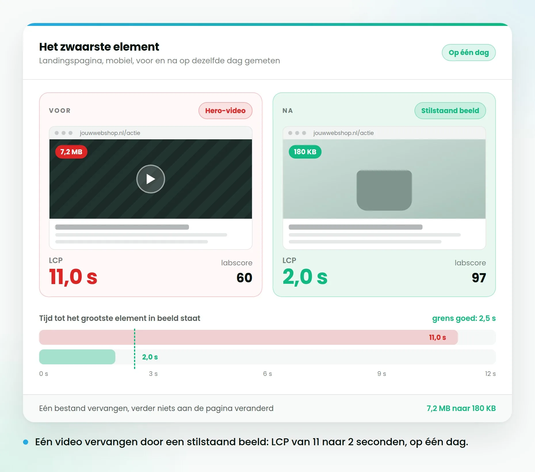 Een hero-video van 7,2 MB naast een stilstaand beeld van 180 KB, met LCP van 11 naar 2 seconden op een dag.