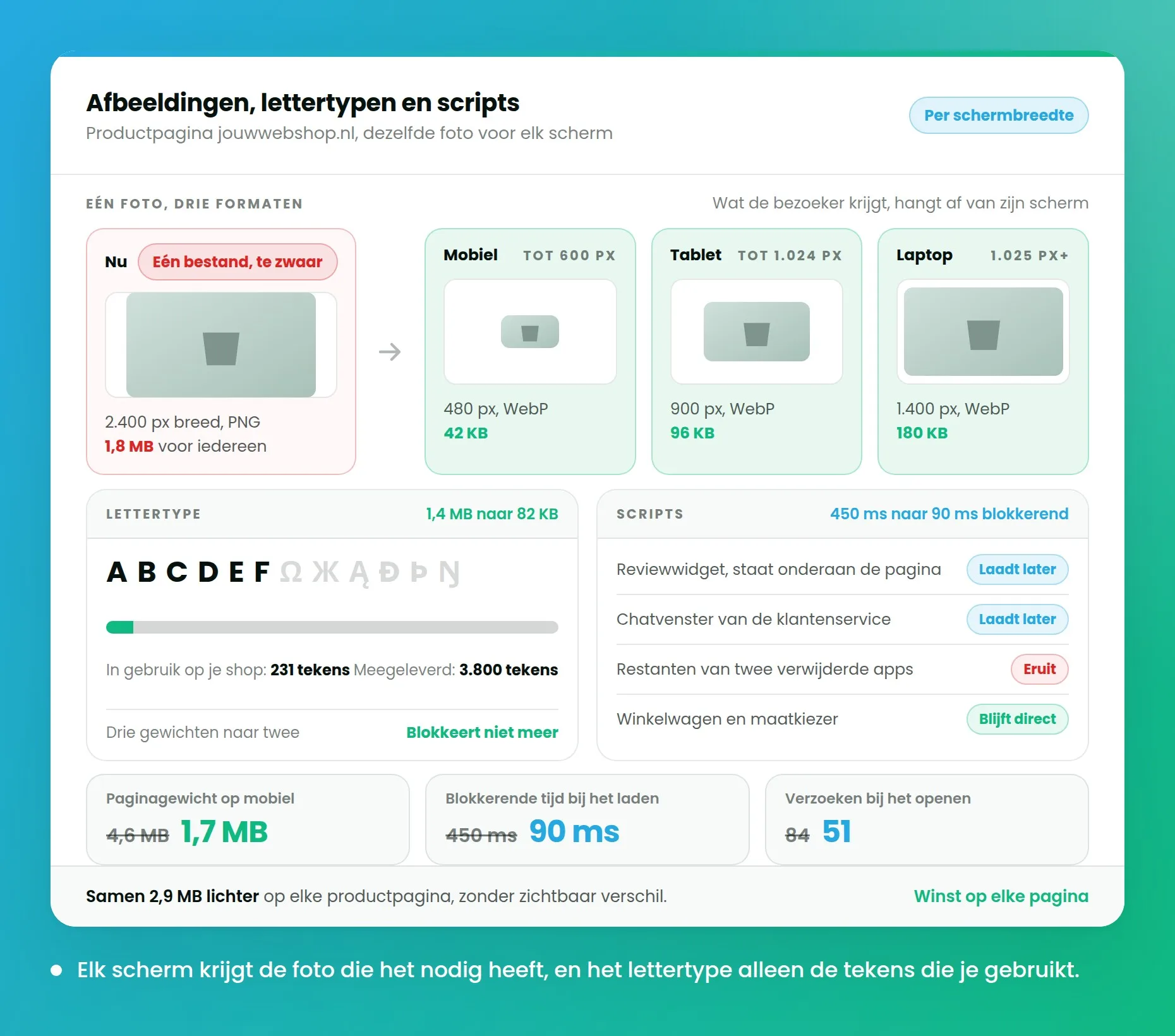 Een productfoto in drie formaten per schermbreedte, plus een lettertype dat van 1,4 MB naar 82 KB gaat.