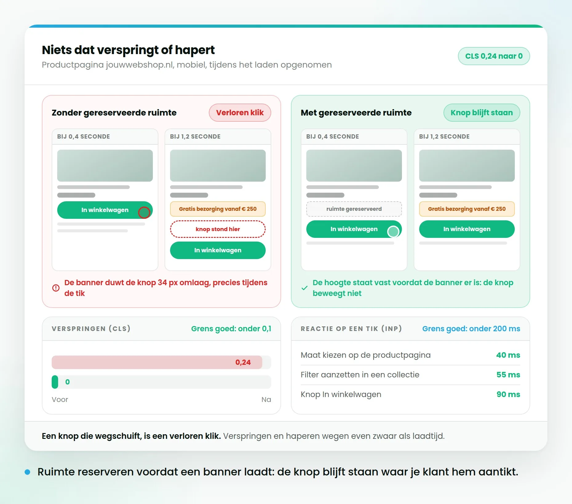 Twee opnames tijdens het laden: links schuift de knop weg door een banner, rechts blijft hij staan en gaat CLS naar 0.